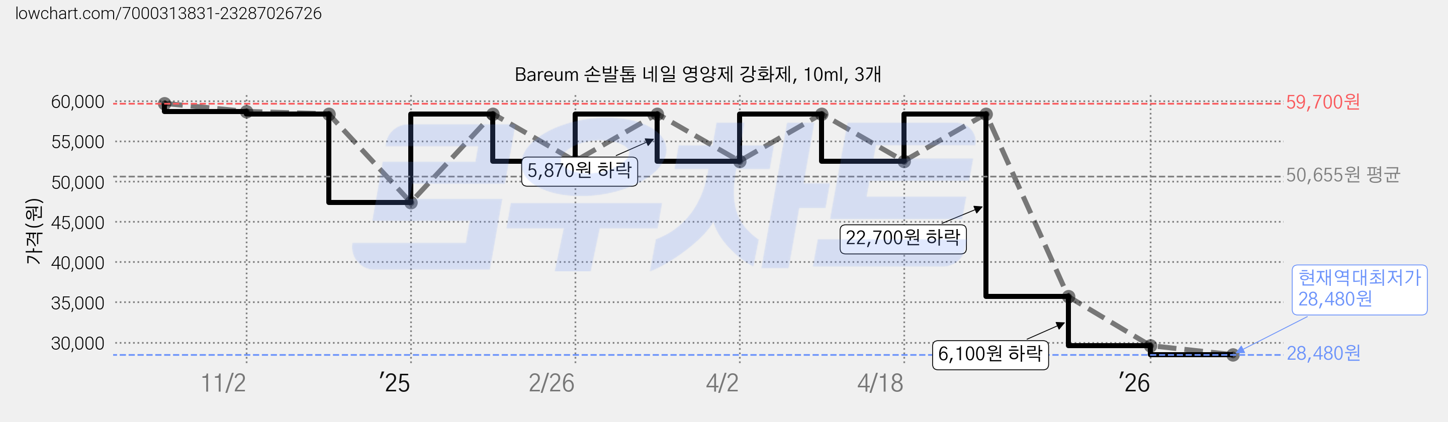 Bareum 손발톱 네일 영양제 강화제, 10ml, 3개 가격 변동 차트, 현재가 28,480원, 역대최저가