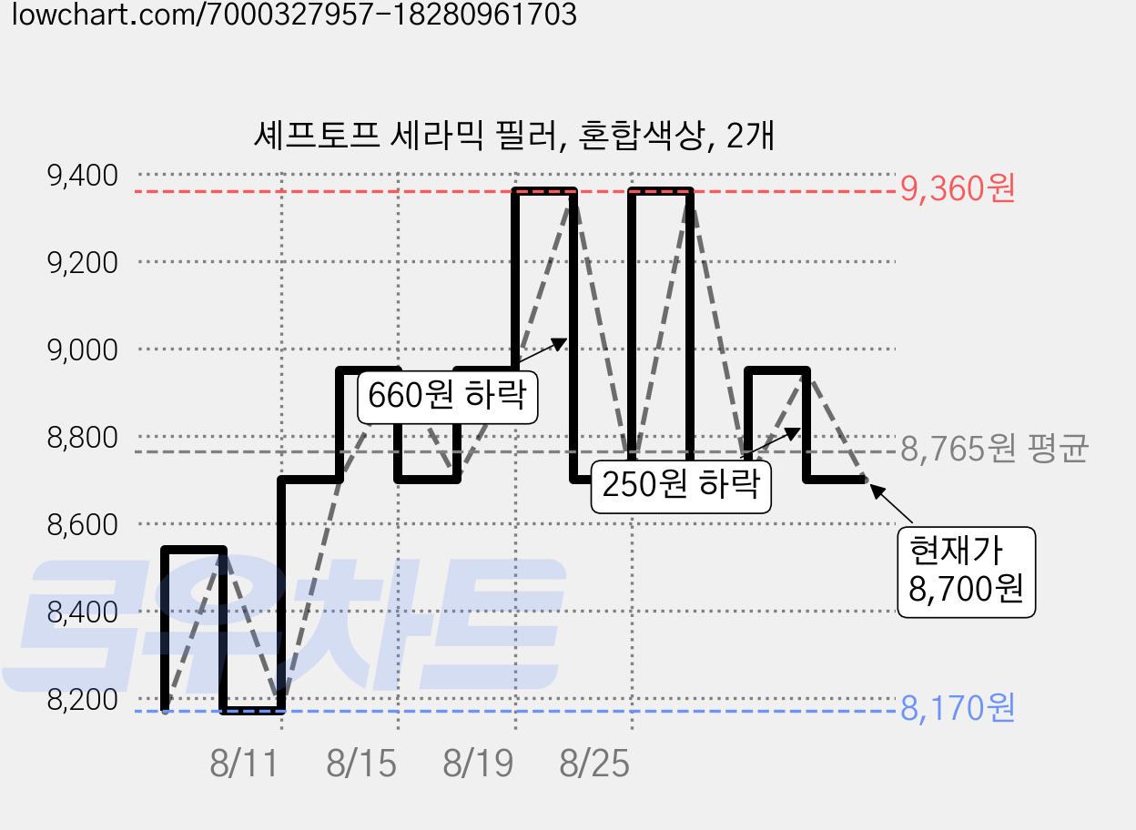 셰프토프 세라믹 필러, 혼합색상, 2개 가격 변동 차트, 현재가 8,700원, 관측 최저가 8,170원