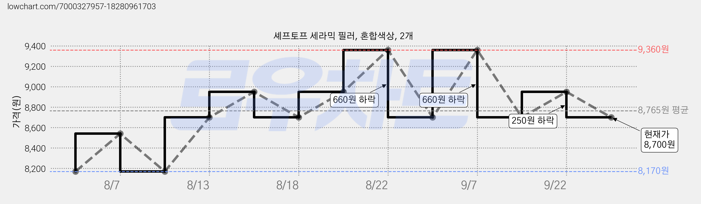 셰프토프 세라믹 필러, 혼합색상, 2개 가격 변동 차트, 현재가 8,700원, 관측 최저가 8,170원