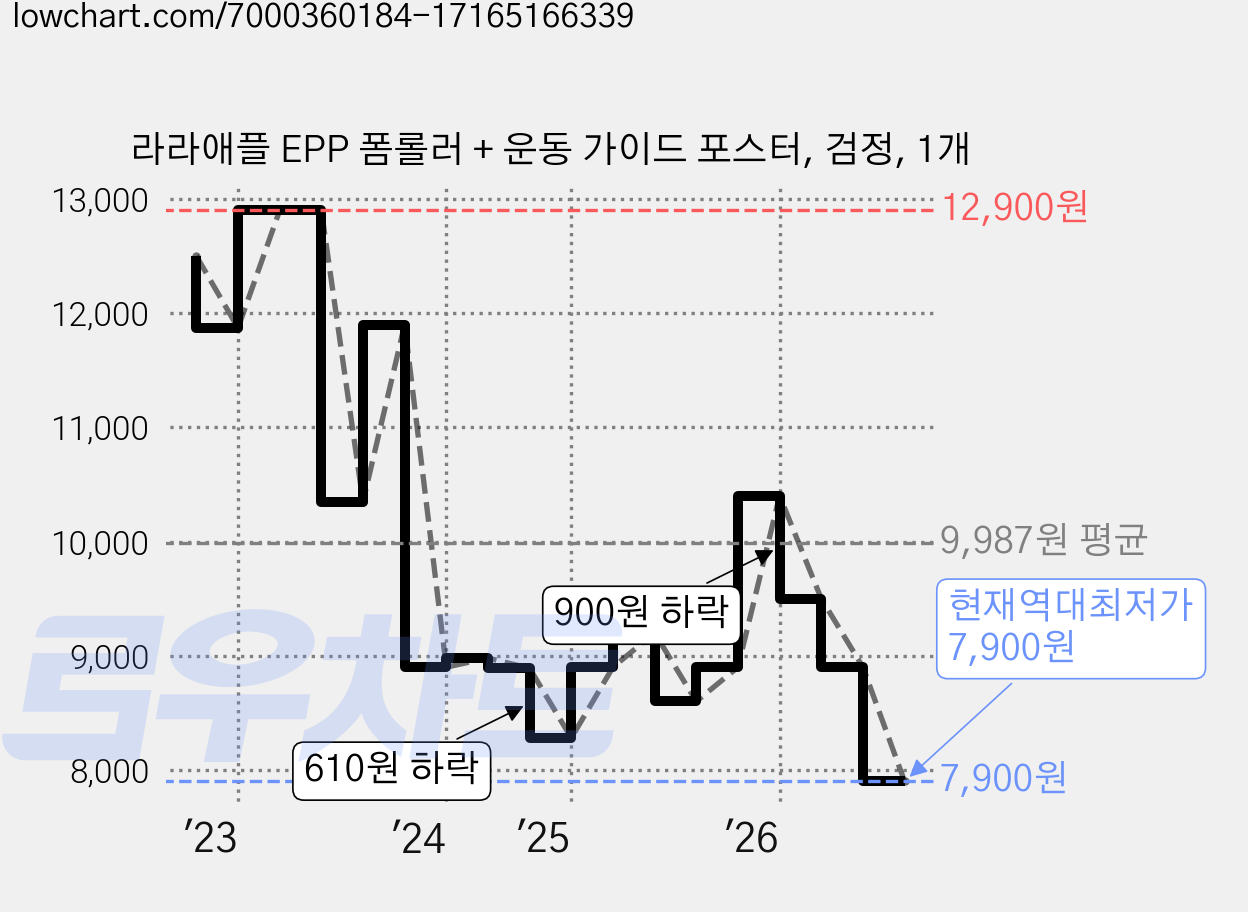 라라애플 EPP 폼롤러 + 운동 가이드 포스터, 검정, 1개 가격 변동 차트, 현재가 7,900원, 역대최저가