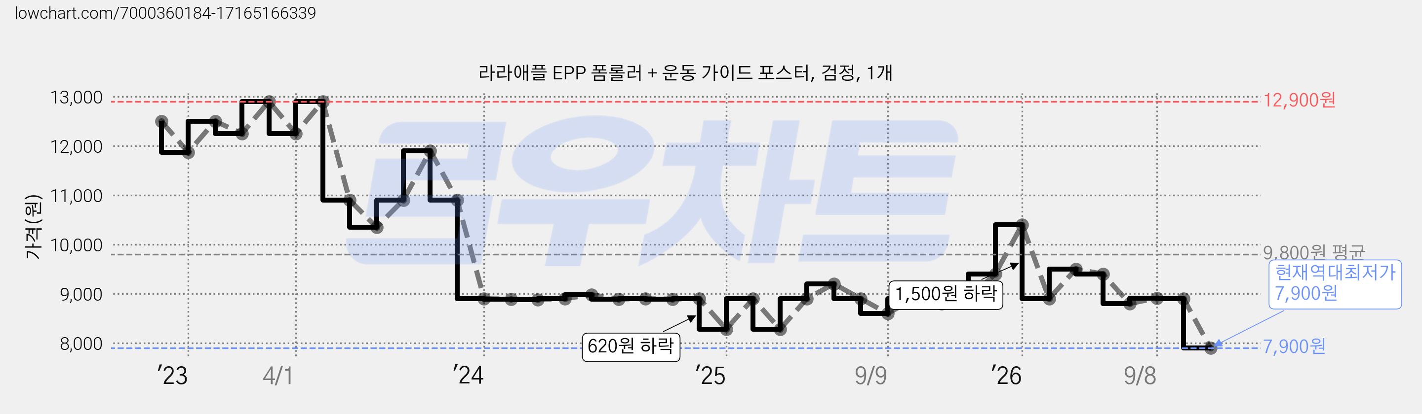라라애플 EPP 폼롤러 + 운동 가이드 포스터, 검정, 1개 가격 변동 차트, 현재가 7,900원, 역대최저가