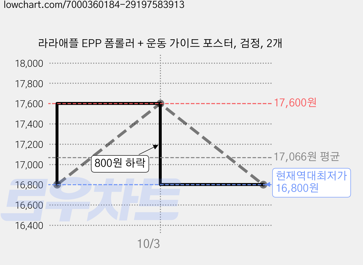 라라애플 EPP 폼롤러 + 운동 가이드 포스터, 검정, 2개 가격 변동 차트, 현재가 16,800원, 역대최저가