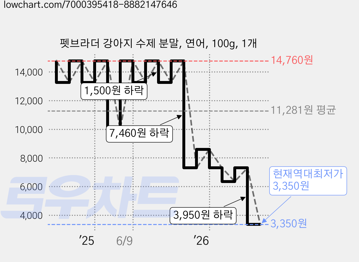 펫브라더 강아지 수제 분말, 연어, 100g, 1개 가격 변동 차트, 현재가 3,350원, 역대최저가