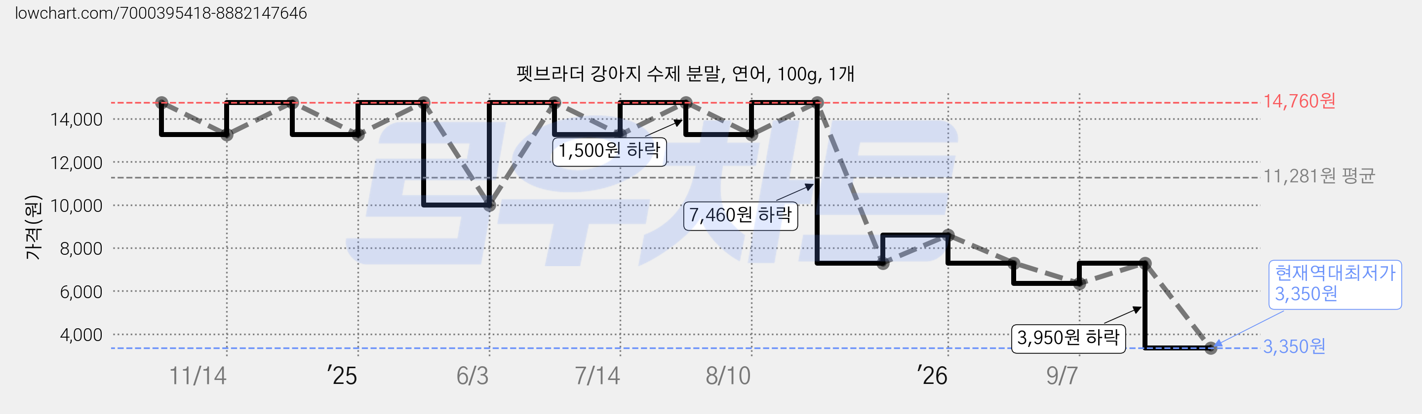 펫브라더 강아지 수제 분말, 연어, 100g, 1개 가격 변동 차트, 현재가 3,350원, 역대최저가