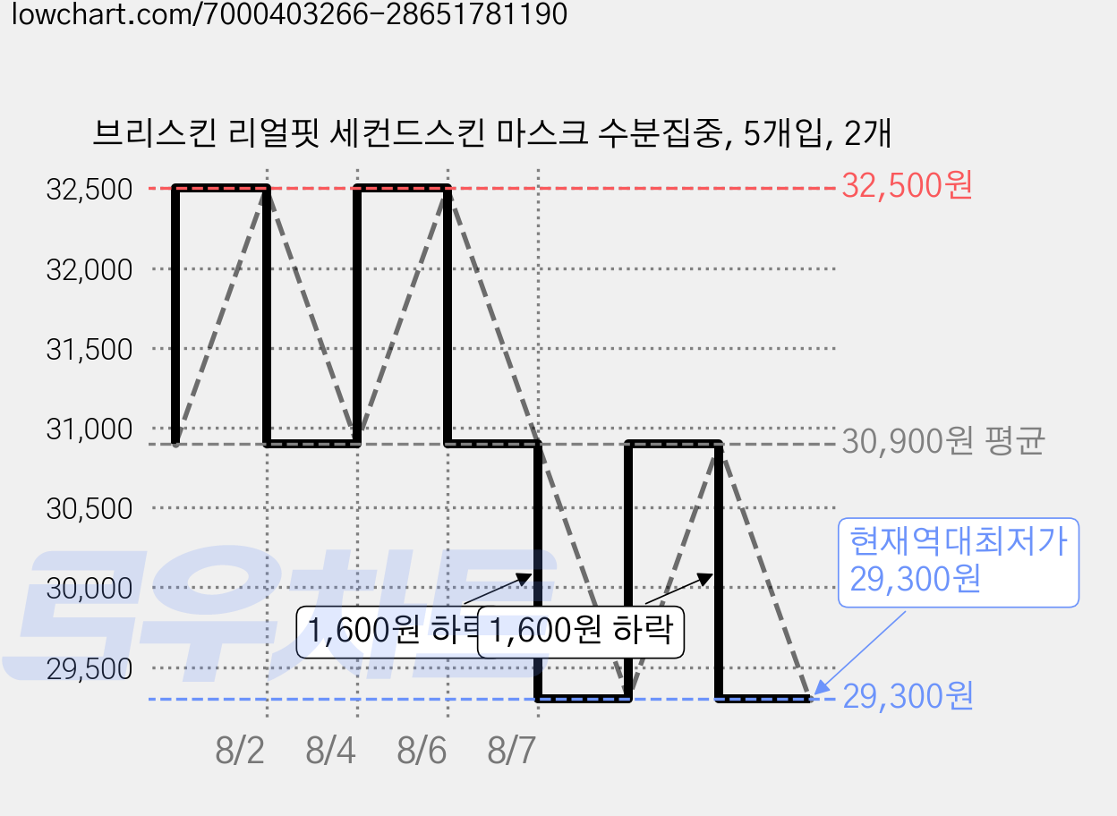 브리스킨 리얼핏 세컨드스킨 마스크 수분집중, 5개입, 2개 가격 변동 차트, 현재가 29,300원, 역대최저가