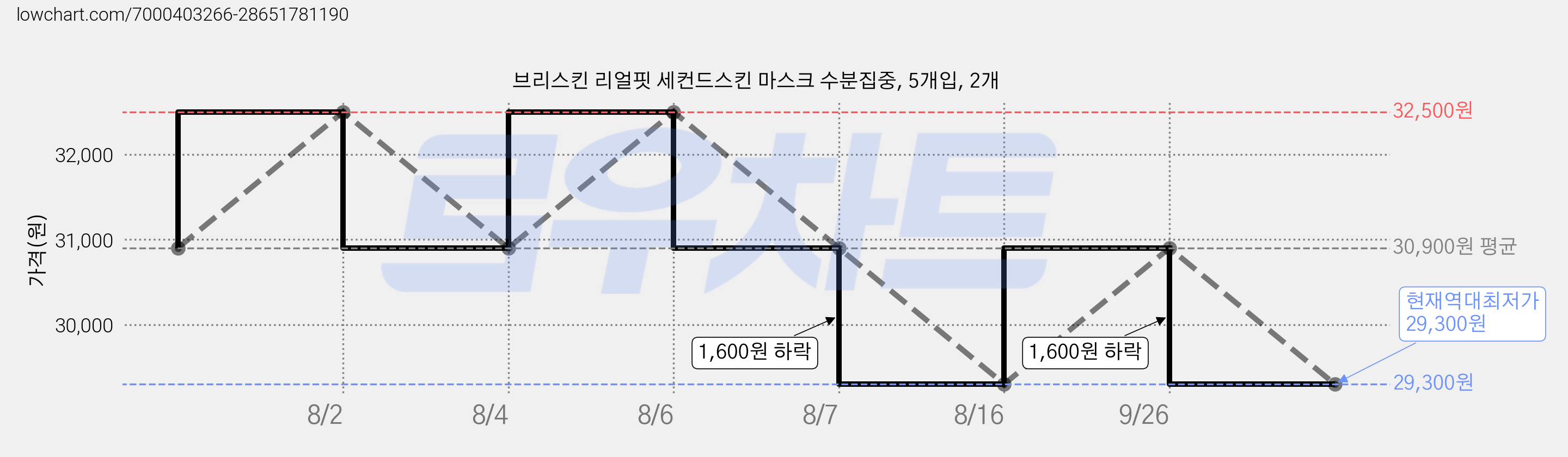 브리스킨 리얼핏 세컨드스킨 마스크 수분집중, 5개입, 2개 가격 변동 차트, 현재가 29,300원, 역대최저가
