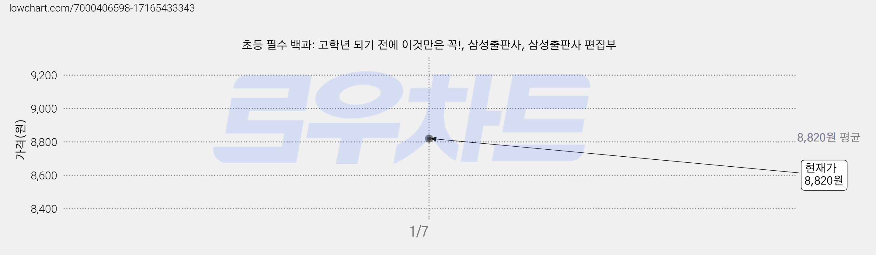 초등 필수 백과: 고학년 되기 전에 이것만은 꼭!, 삼성출판사, 삼성출판사 편집부 가격 변동 차트, 현재가 8,820원