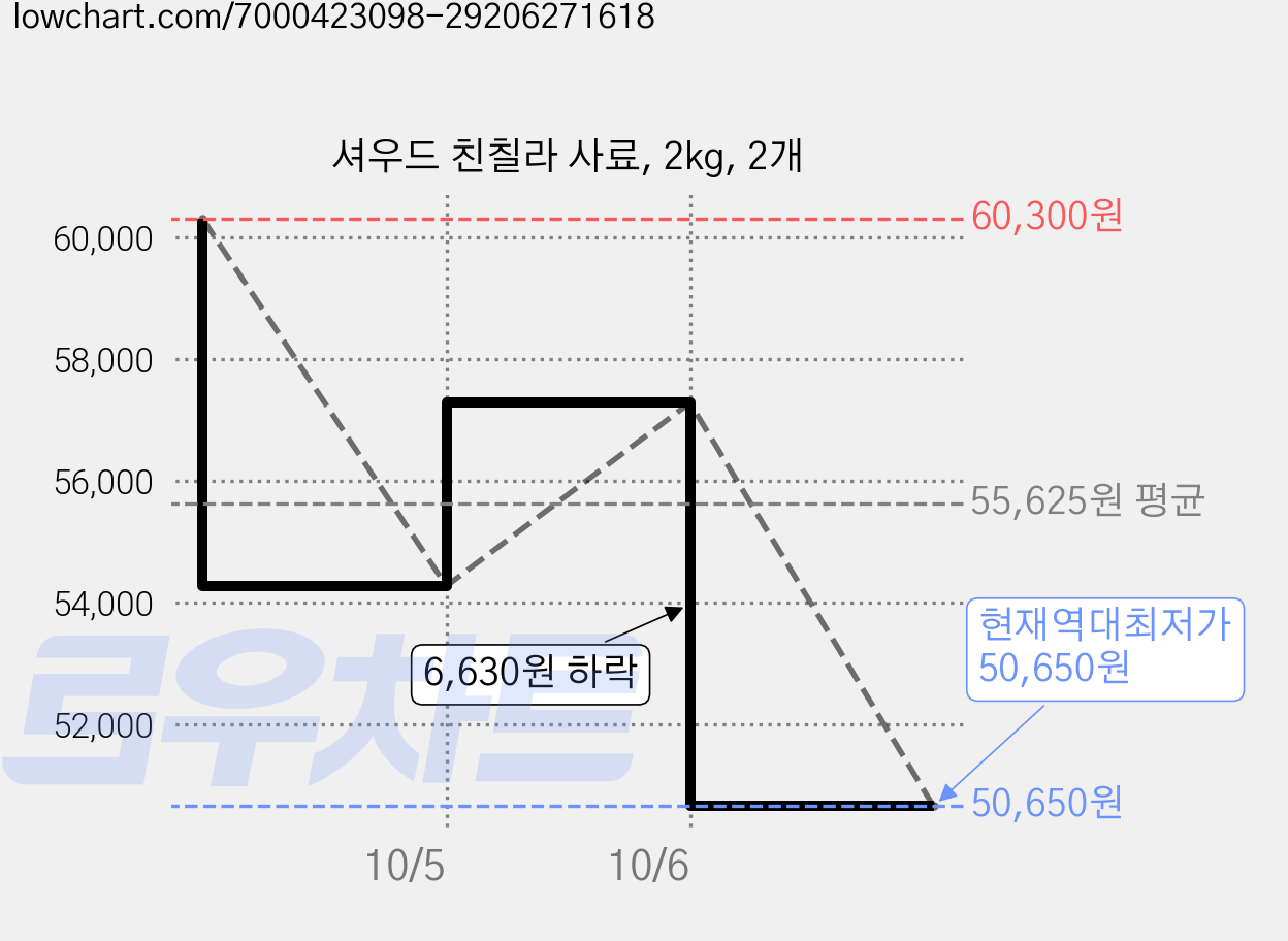 셔우드 친칠라 사료, 2kg, 2개 가격 변동 차트, 현재가 50,650원, 역대최저가