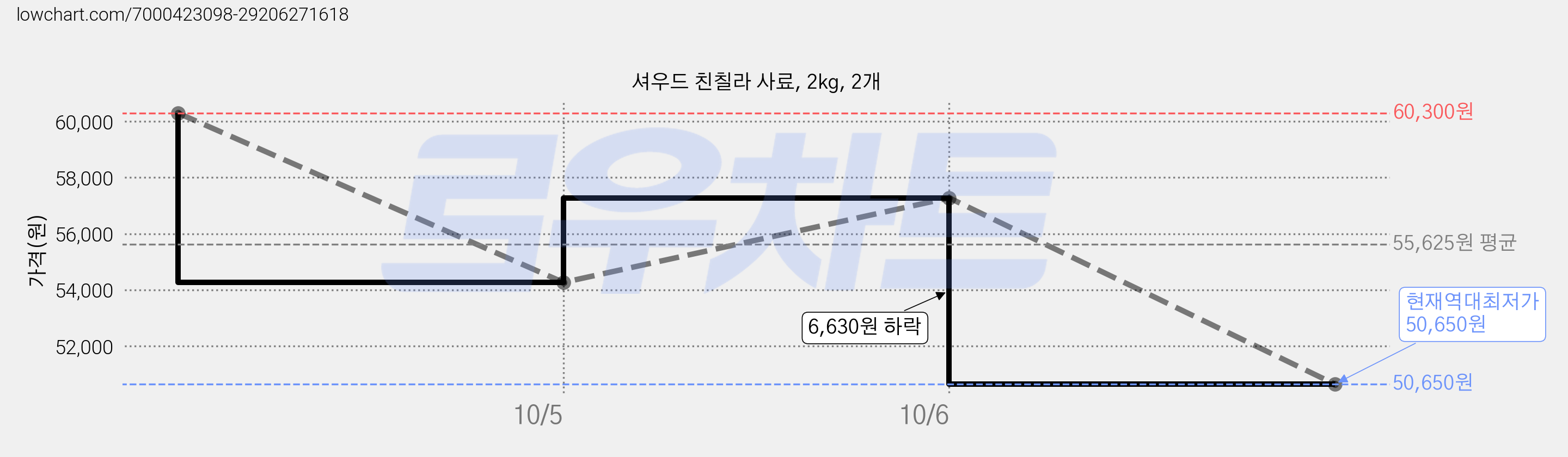 셔우드 친칠라 사료, 2kg, 2개 가격 변동 차트, 현재가 50,650원, 역대최저가