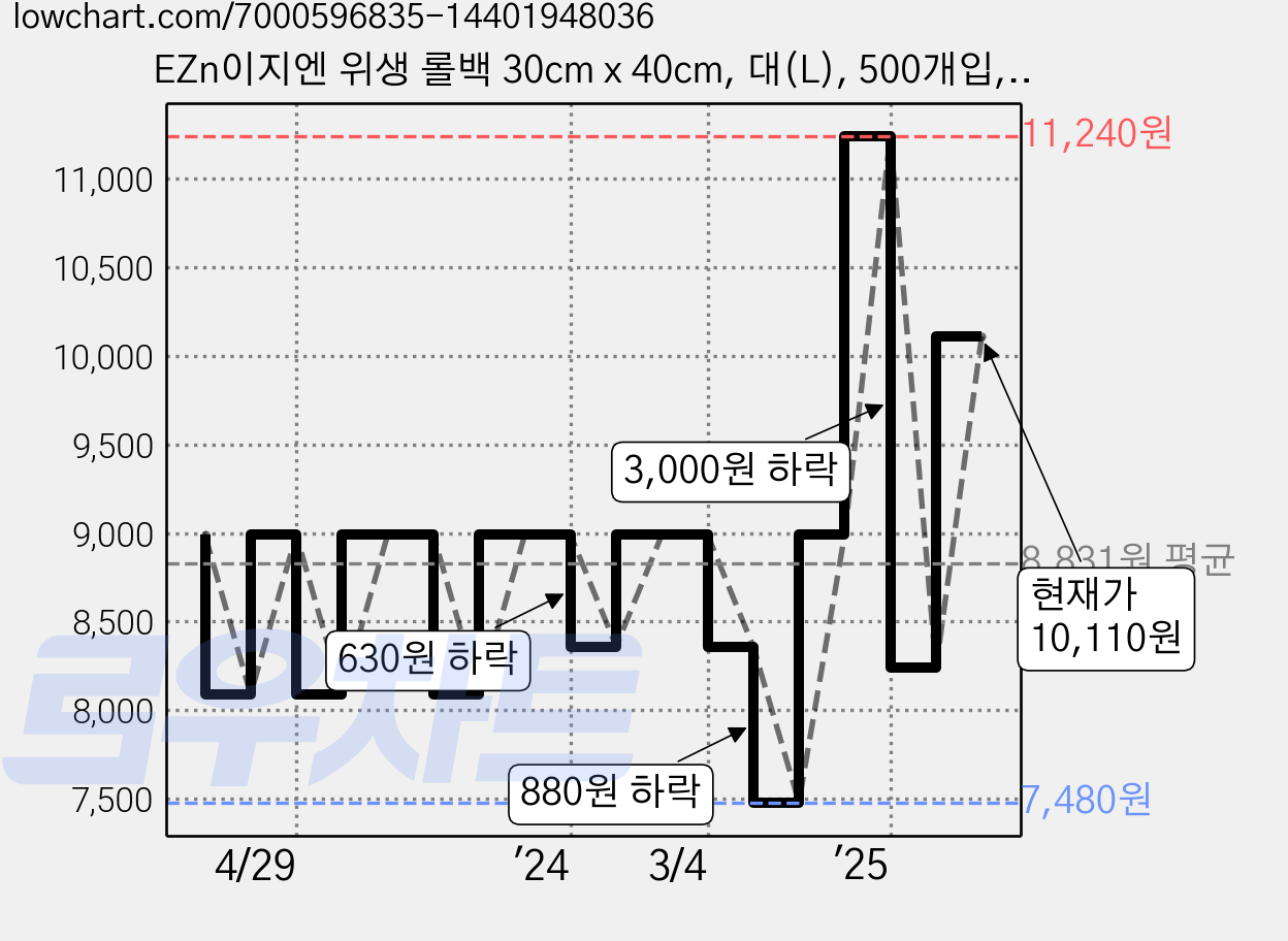 EZn이지엔 위생 롤백 30cm x 40cm, 대(L), 500개입, 1개 가격 변동 차트, 현재가 10,110원, 관측 최저가 7,480원