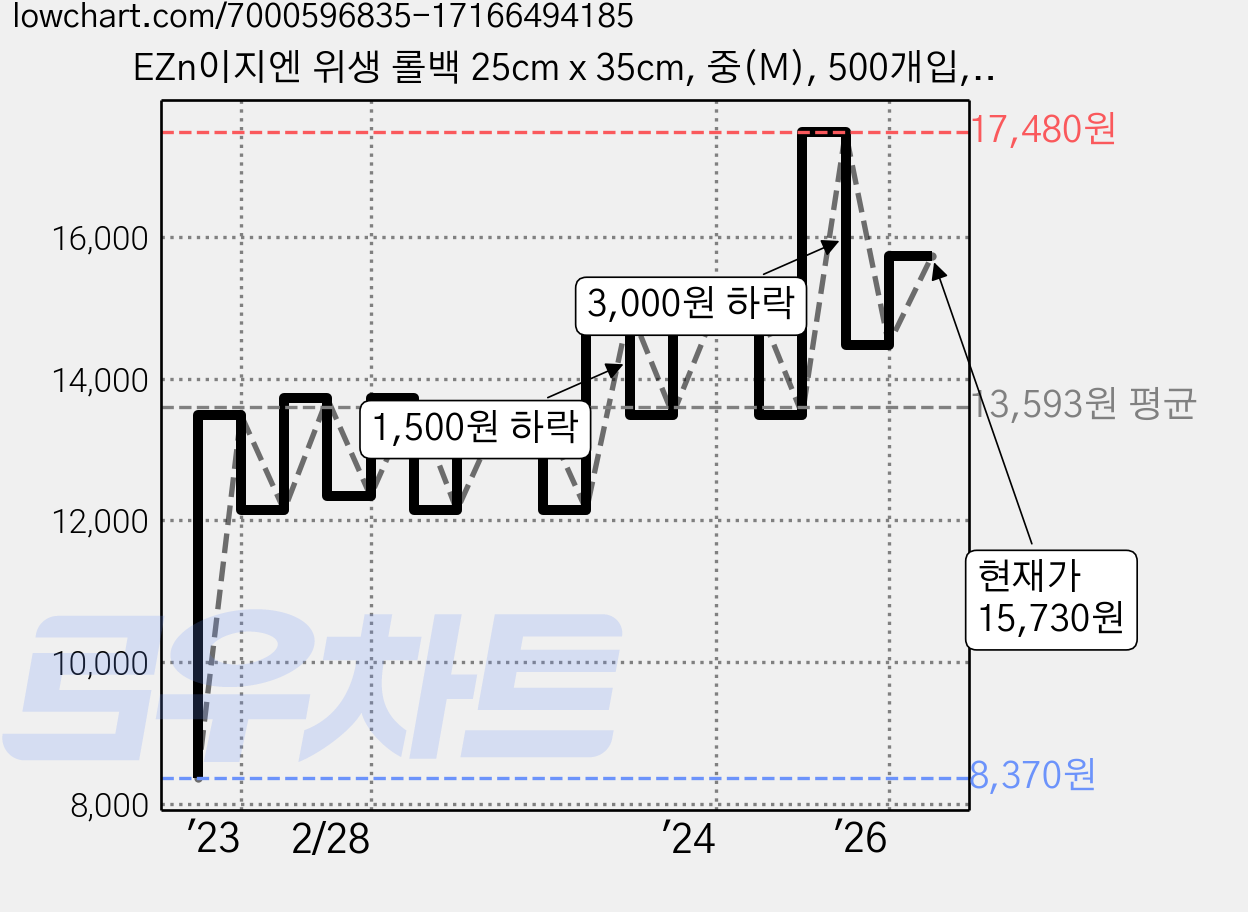 EZn이지엔 위생 롤백 25cm x 35cm, 중(M), 500개입, 2개 가격 변동 차트, 현재가 15,730원, 관측 최저가 8,370원