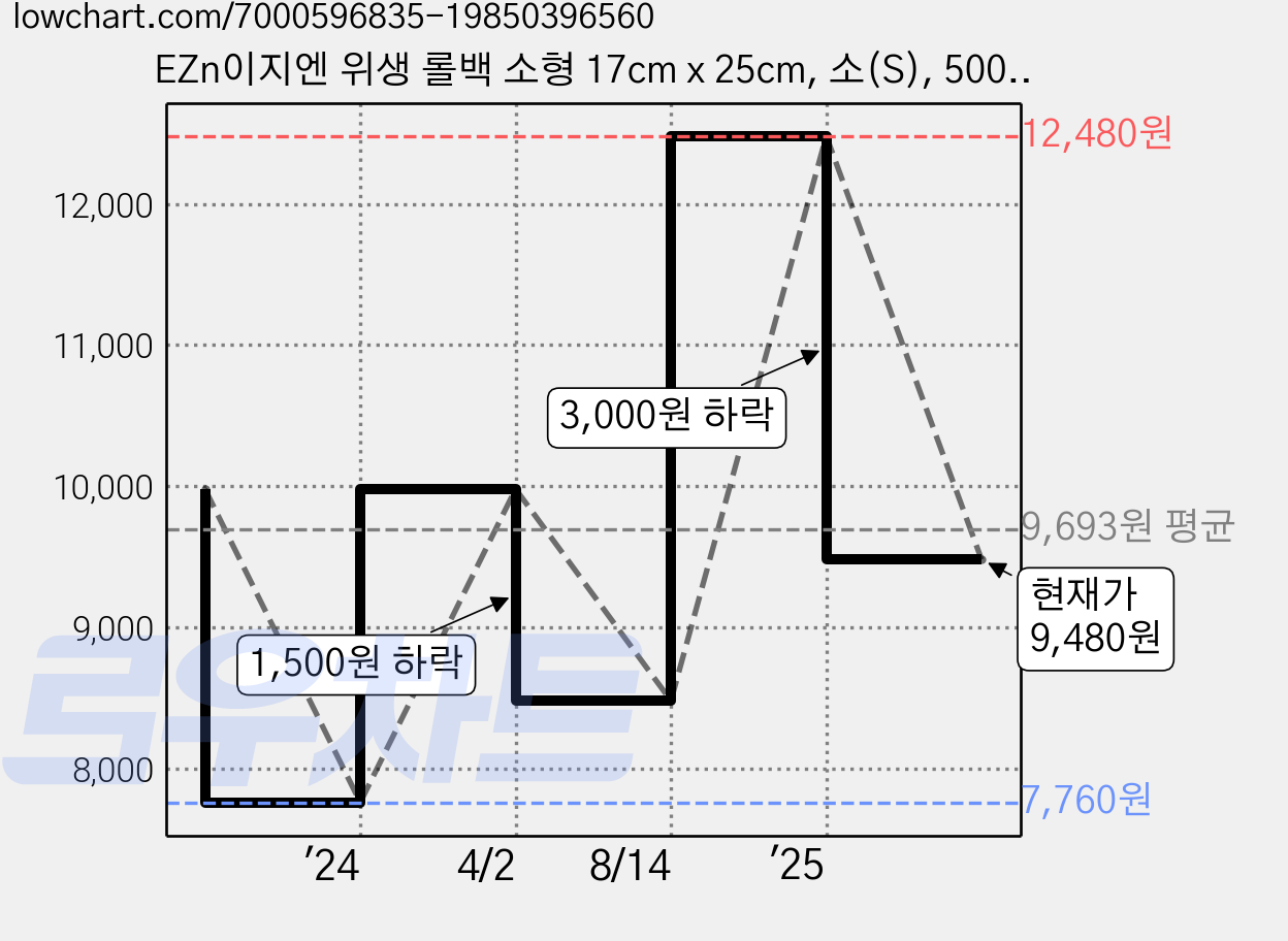 EZn이지엔 위생 롤백 소형 17cm x 25cm, 소(S), 500개입, 2개 가격 변동 차트, 현재가 9,480원, 관측 최저가 7,760원
