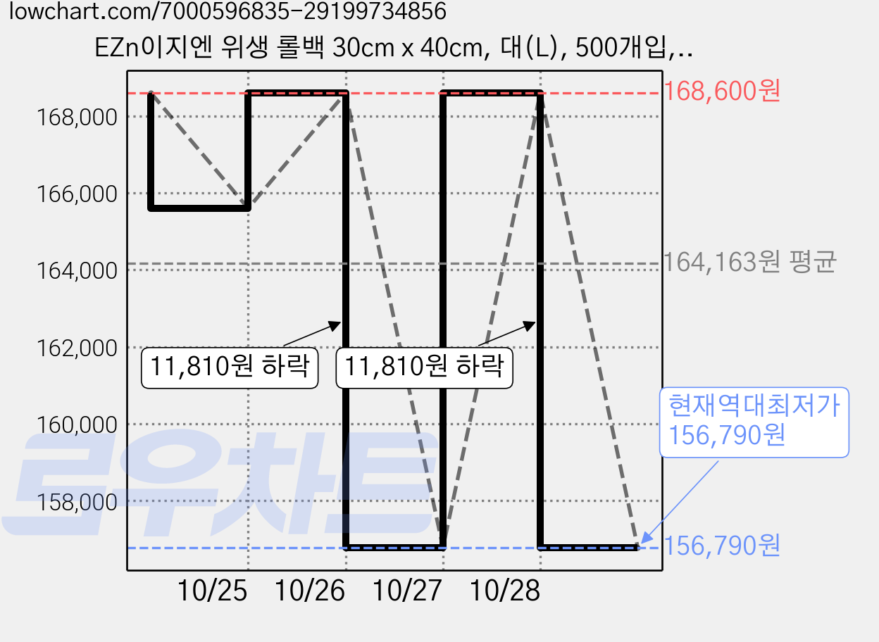 EZn이지엔 위생 롤백 30cm x 40cm, 대(L), 500개입, 15개 가격 변동 차트, 현재가 156,790원, 역대최저가