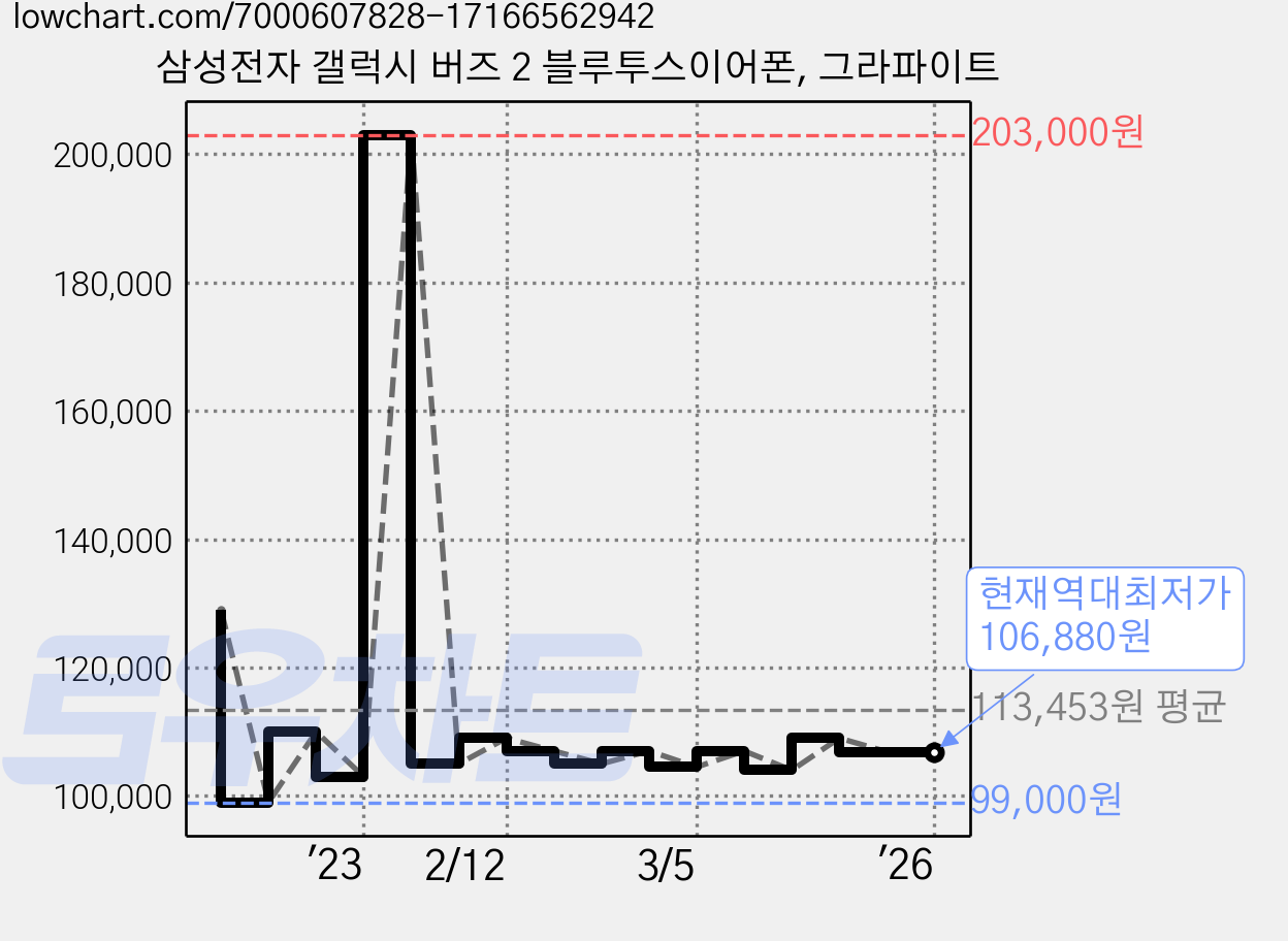 삼성전자 갤럭시 버즈 2 블루투스이어폰, 그라파이트 가격 변동 차트, 현재가 106,880원, 역대최저가