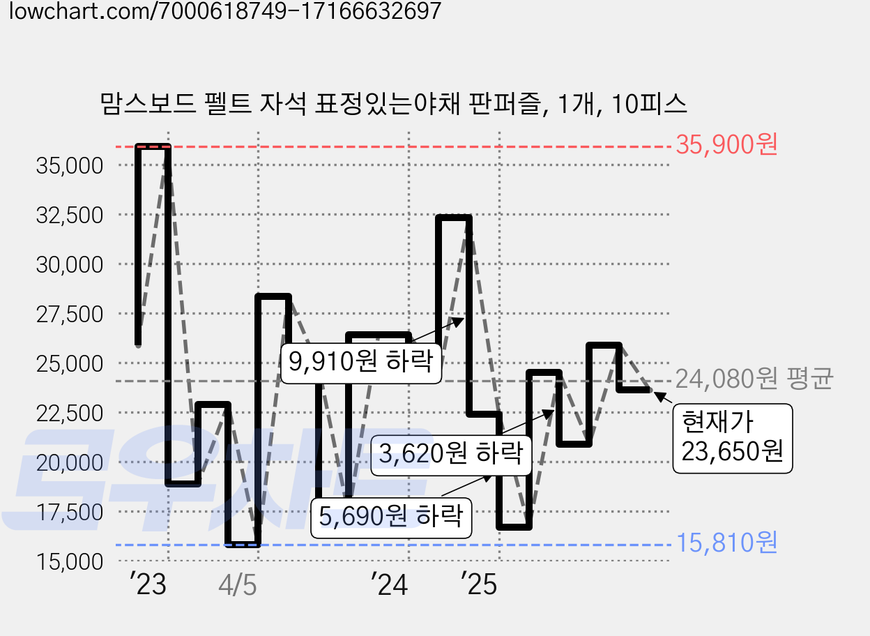 맘스보드 펠트 자석 표정있는야채 판퍼즐, 1개, 10피스 가격 변동 차트, 현재가 23,650원, 관측 최저가 15,810원