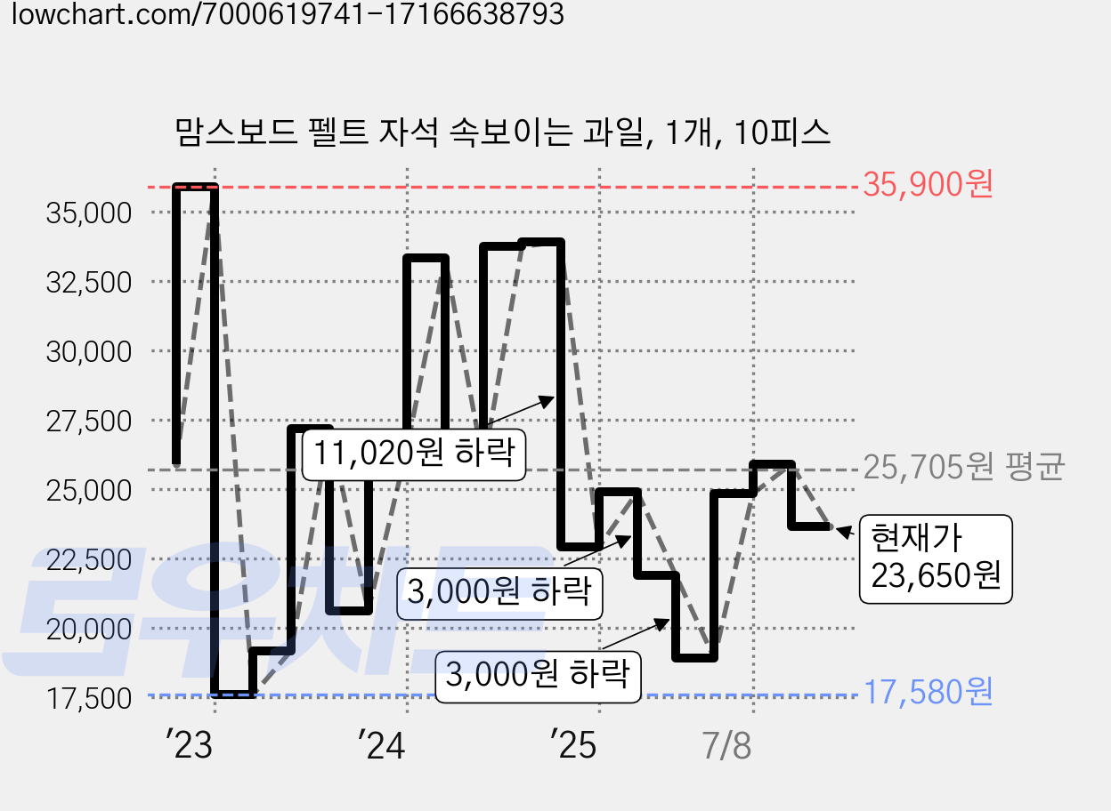 맘스보드 펠트 자석 속보이는 과일, 1개, 10피스 가격 변동 차트, 현재가 23,650원, 관측 최저가 17,390원