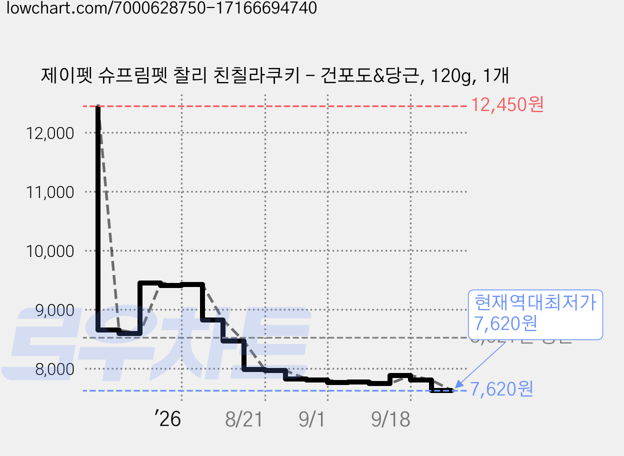 제이펫 슈프림펫 찰리 친칠라쿠키 - 건포도&당근, 120g, 1개 가격 변동 차트, 현재가 7,620원, 역대최저가