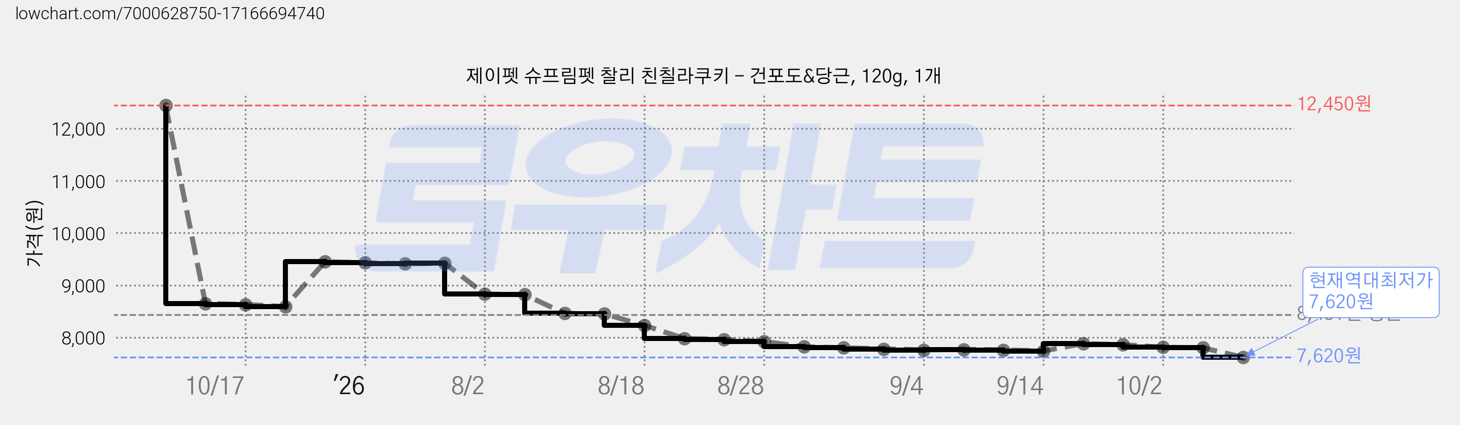 제이펫 슈프림펫 찰리 친칠라쿠키 - 건포도&당근, 120g, 1개 가격 변동 차트, 현재가 7,620원, 역대최저가
