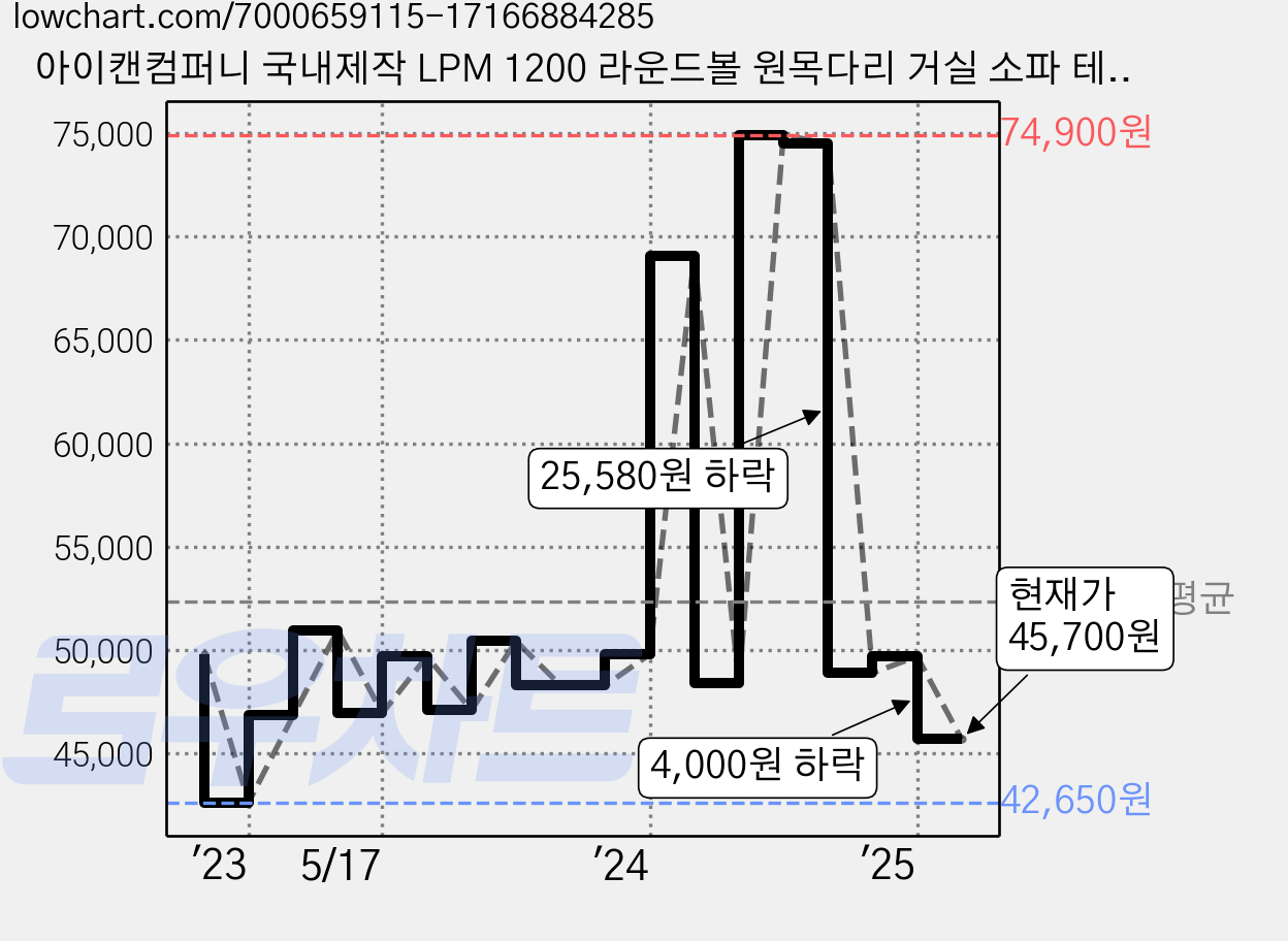 아이캔컴퍼니 국내제작 LPM 1200 라운드볼 원목다리 거실 소파 테이블, 스모키올리브 가격 변동 차트, 현재가 45,700원, 관측 최저가 42,650원