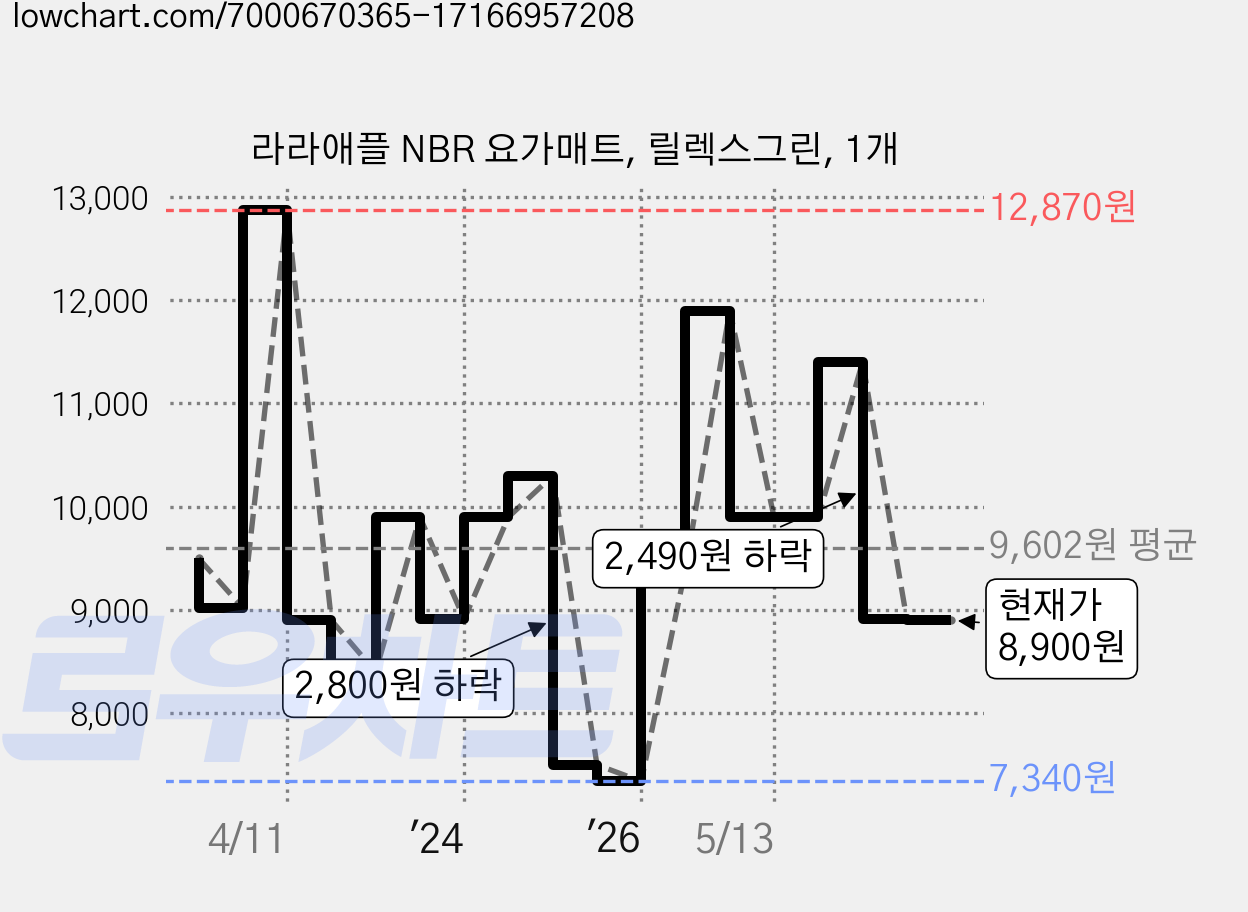 라라애플 NBR 요가매트, 릴렉스그린, 1개 가격 변동 차트, 현재가 8,900원, 관측 최저가 7,340원