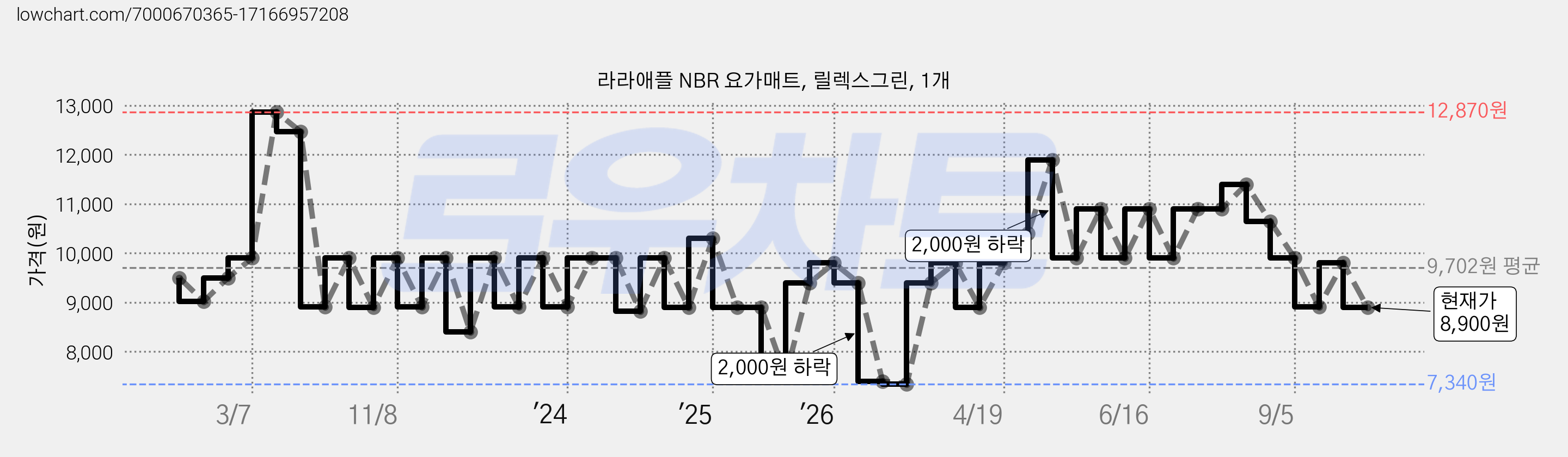 라라애플 NBR 요가매트, 릴렉스그린, 1개 가격 변동 차트, 현재가 8,900원, 관측 최저가 7,340원
