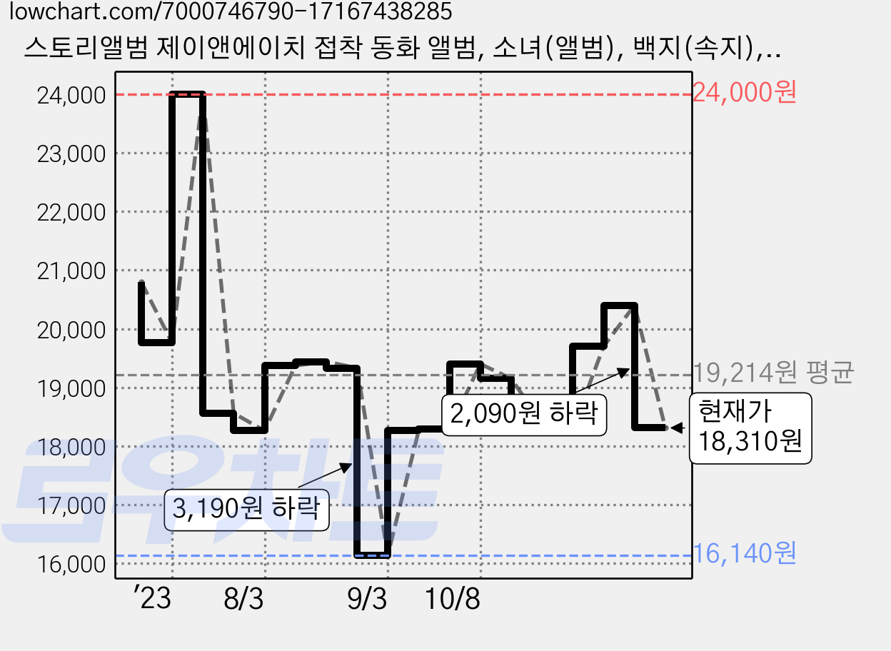 스토리앨범 제이앤에이치 접착 동화 앨범, 소녀(앨범), 백지(속지), 50매 가격 변동 차트, 현재가 18,310원, 관측 최저가 16,140원