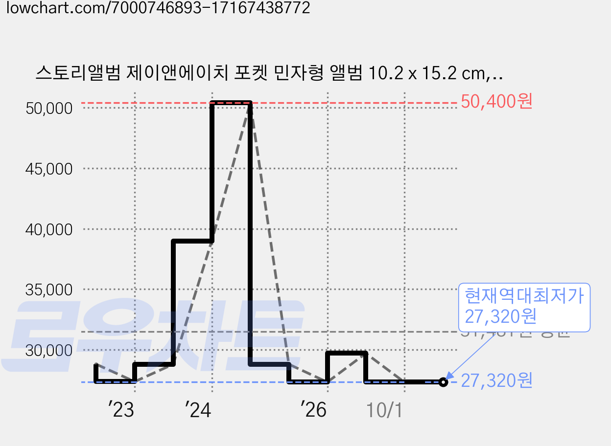 스토리앨범 제이앤에이치 포켓 민자형 앨범 10.2 x 15.2 cm, 네이비(앨범), 백지(속지), 50매 가격 변동 차트, 현재가 27,320원, 역대최저가