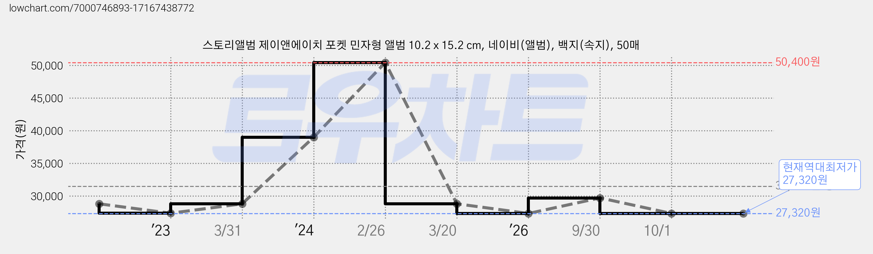스토리앨범 제이앤에이치 포켓 민자형 앨범 10.2 x 15.2 cm, 네이비(앨범), 백지(속지), 50매 가격 변동 차트, 현재가 27,320원, 역대최저가