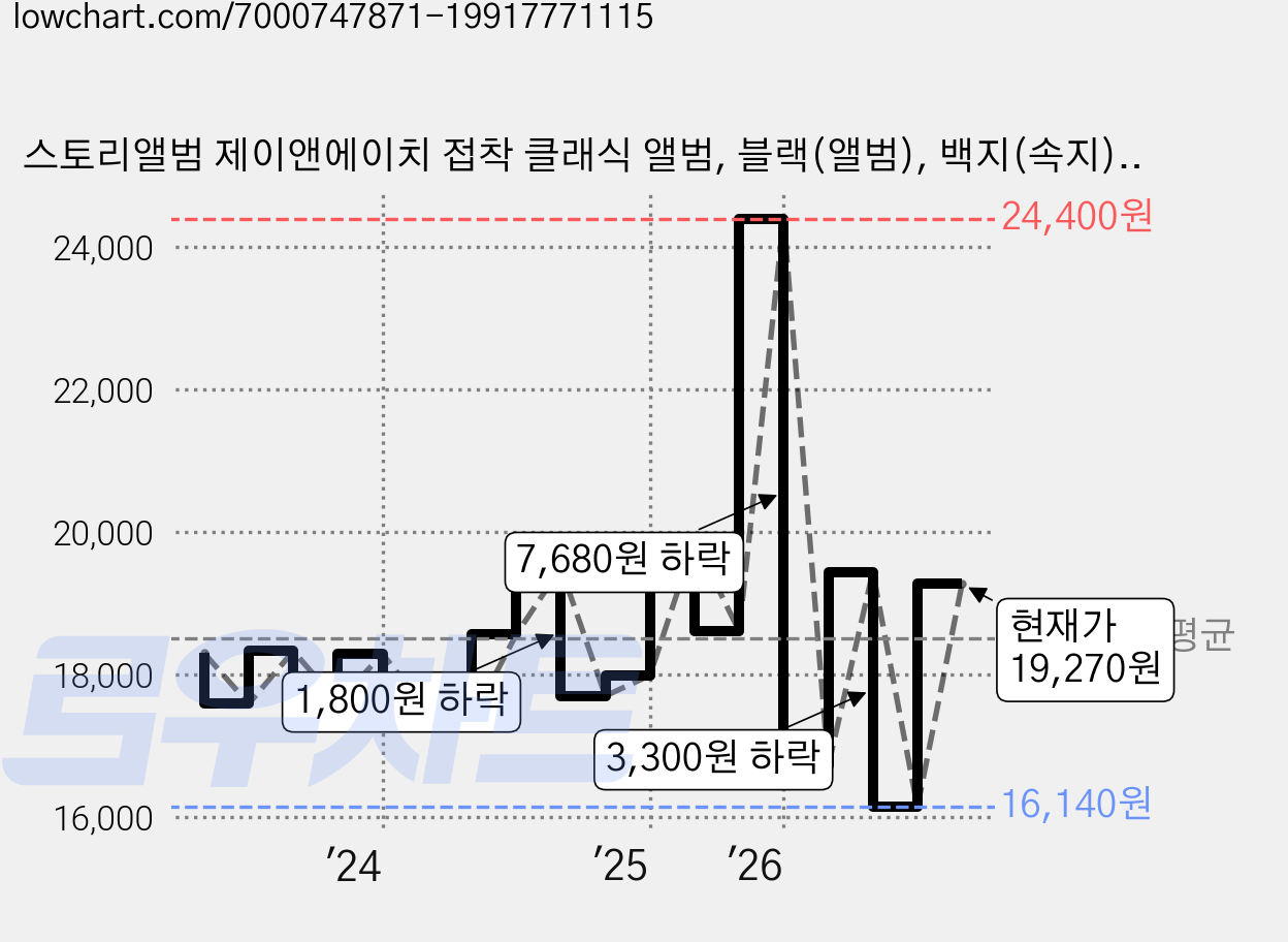 스토리앨범 제이앤에이치 접착 클래식 앨범, 블랙(앨범), 백지(속지), 50매 가격 변동 차트, 현재가 19,270원, 관측 최저가 16,140원