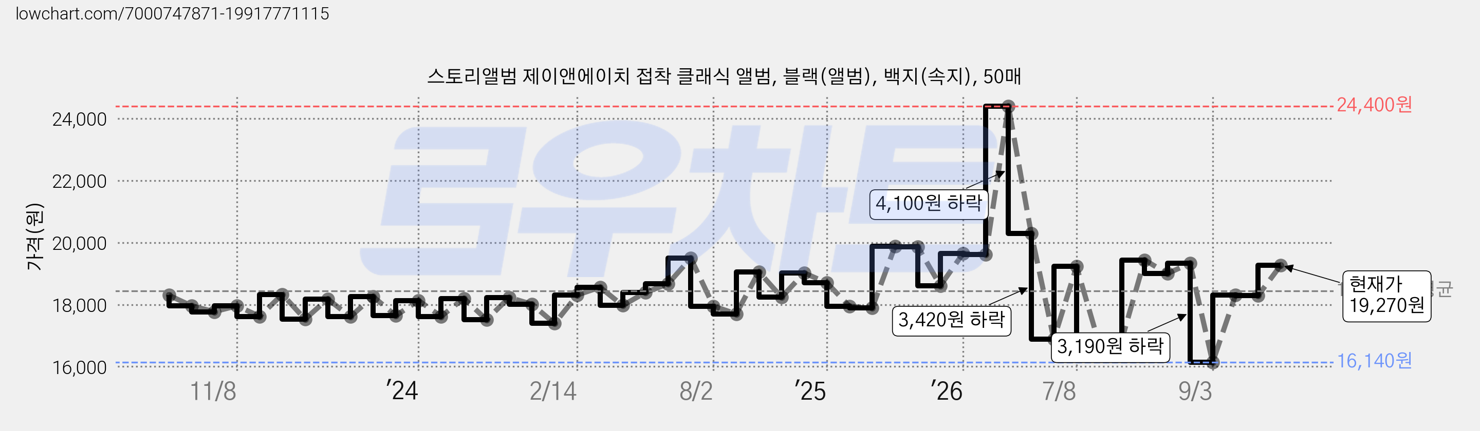 스토리앨범 제이앤에이치 접착 클래식 앨범, 블랙(앨범), 백지(속지), 50매 가격 변동 차트, 현재가 19,270원, 관측 최저가 16,140원