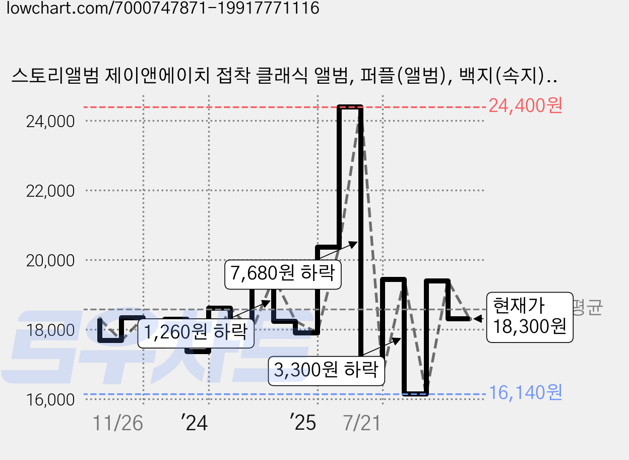 스토리앨범 제이앤에이치 접착 클래식 앨범, 퍼플(앨범), 백지(속지), 50매 가격 변동 차트, 현재가 18,300원, 관측 최저가 16,140원