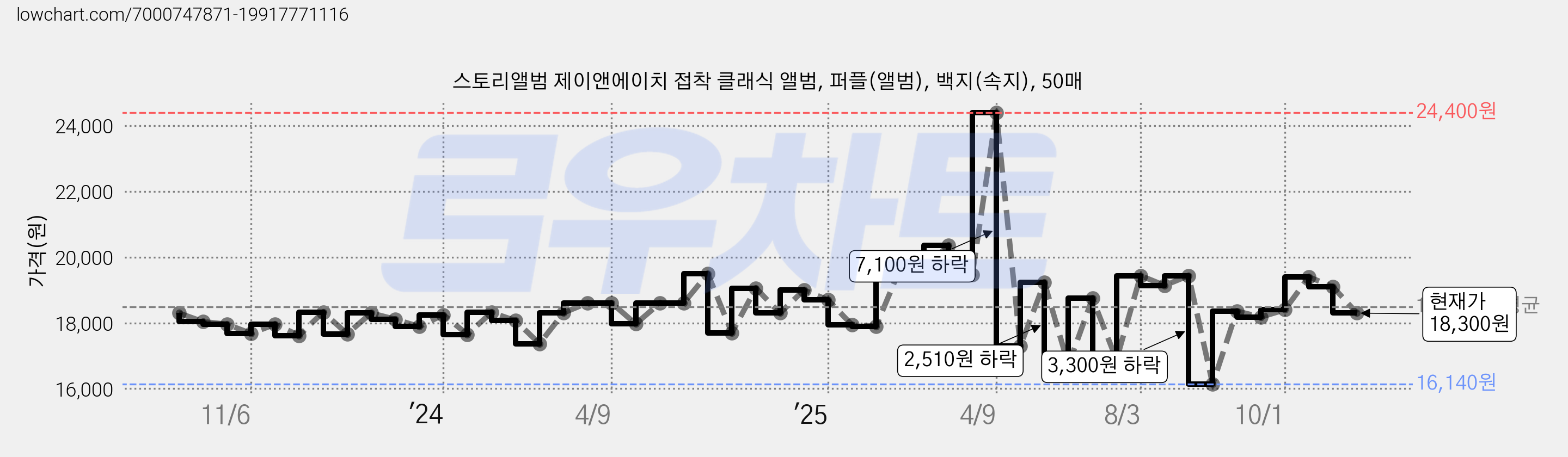 스토리앨범 제이앤에이치 접착 클래식 앨범, 퍼플(앨범), 백지(속지), 50매 가격 변동 차트, 현재가 18,300원, 관측 최저가 16,140원