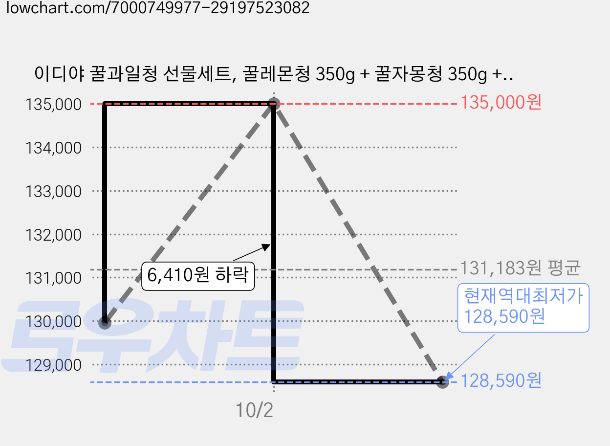 이디야 꿀과일청 선물세트, 꿀레몬청 350g + 꿀자몽청 350g + 꿀한라봉청 350g, 6개 가격 변동 차트, 현재가 128,590원, 역대최저가