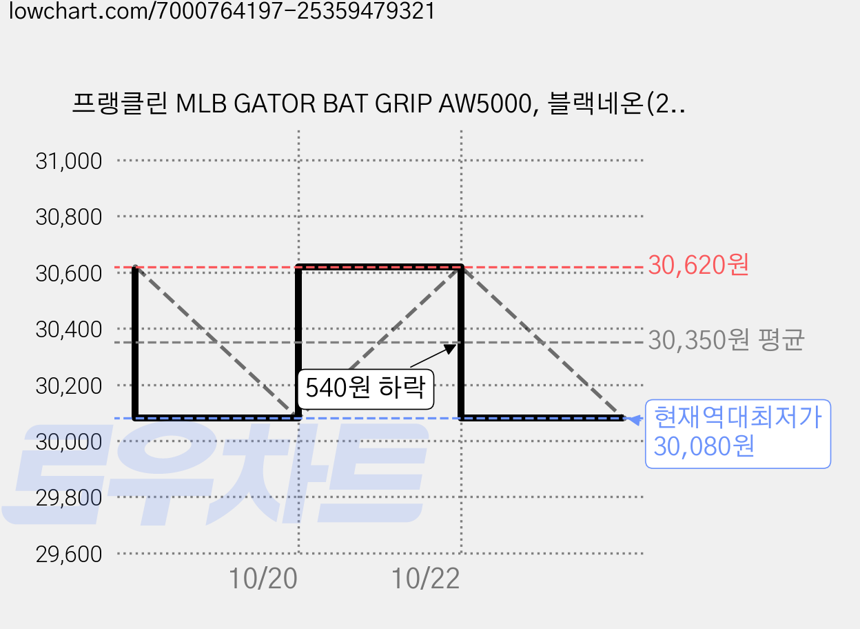 프랭클린 MLB GATOR BAT GRIP AW5000, 블랙네온(24110C3), 4개 가격 변동 차트, 현재가 30,080원, 역대최저가