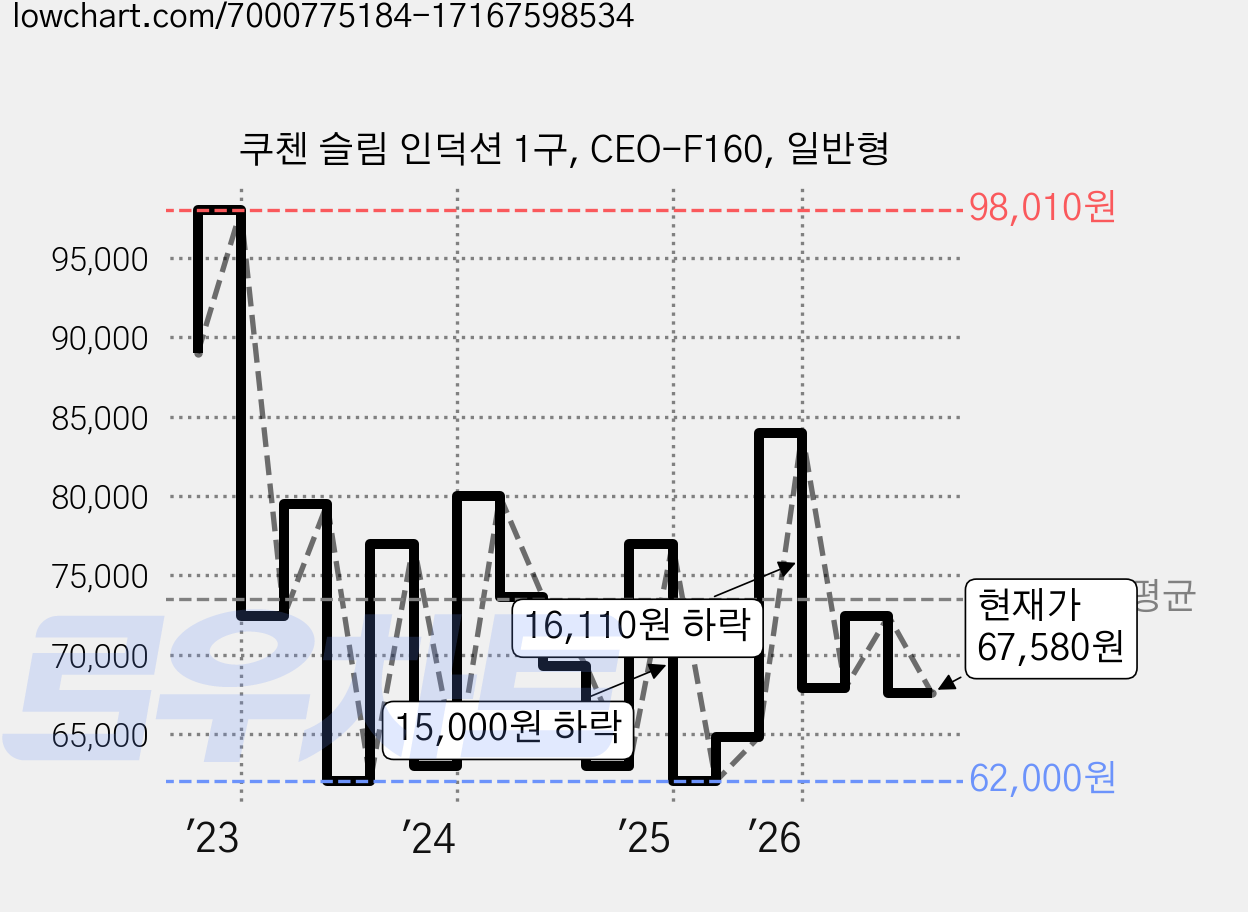 쿠첸 슬림 인덕션 1구, CEO-F160, 일반형 가격 변동 차트, 현재가 67,580원, 관측 최저가 58,650원