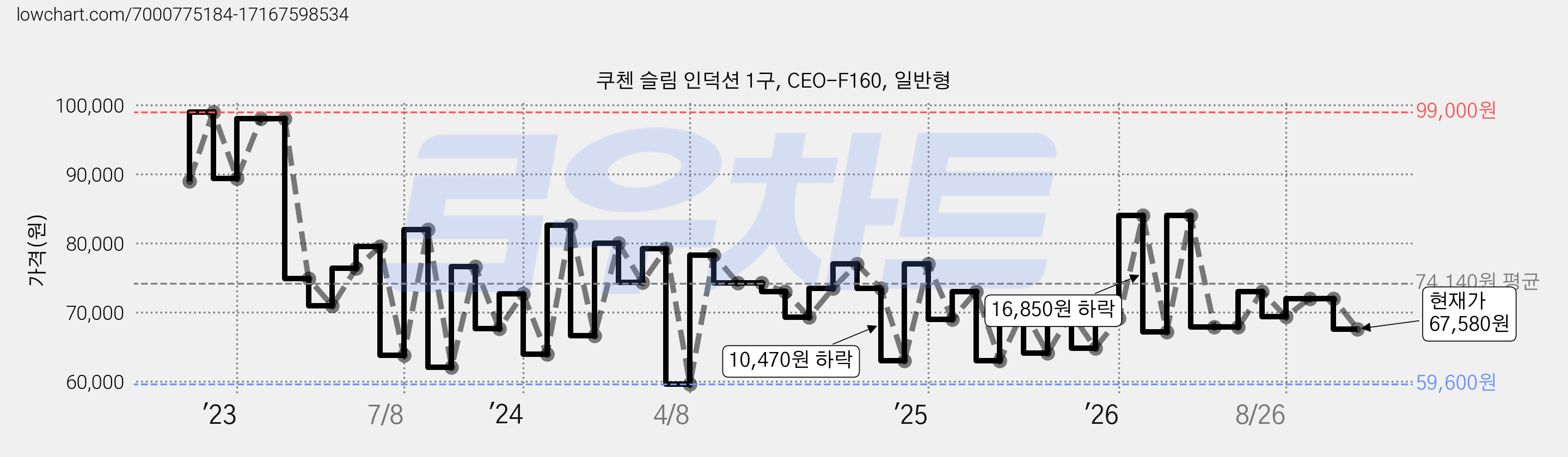 쿠첸 슬림 인덕션 1구, CEO-F160, 일반형 가격 변동 차트, 현재가 67,580원, 관측 최저가 58,650원