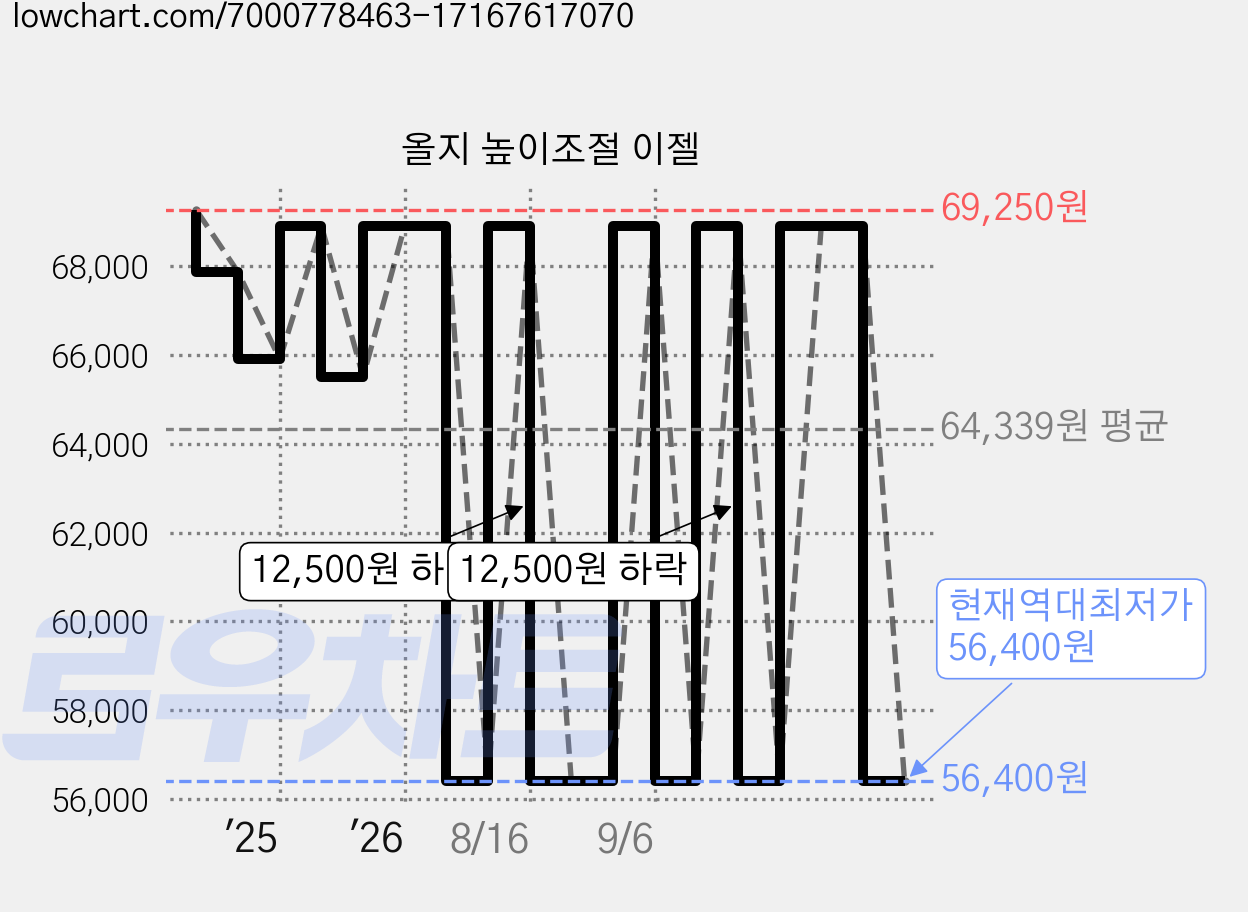 올지 높이조절 이젤 가격 변동 차트, 현재가 56,400원, 역대최저가
