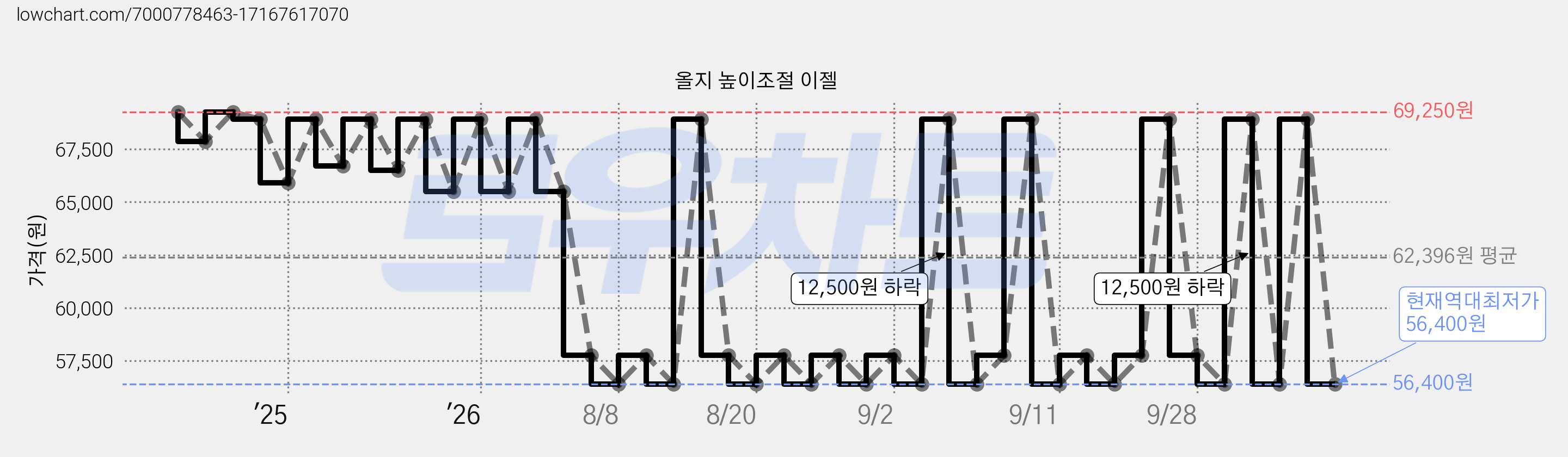 올지 높이조절 이젤 가격 변동 차트, 현재가 56,400원, 역대최저가
