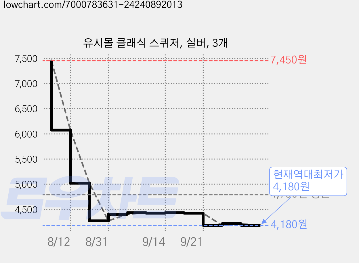 유시몰 클래식 스퀴저, 실버, 3개 가격 변동 차트, 현재가 4,180원, 역대최저가