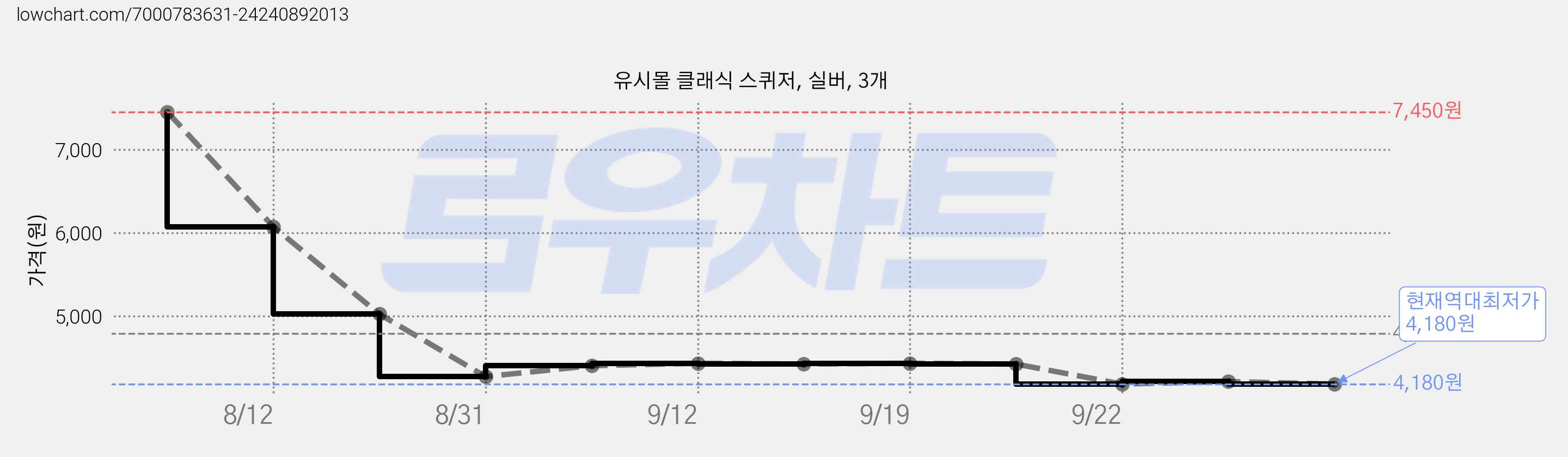 유시몰 클래식 스퀴저, 실버, 3개 가격 변동 차트, 현재가 4,180원, 역대최저가