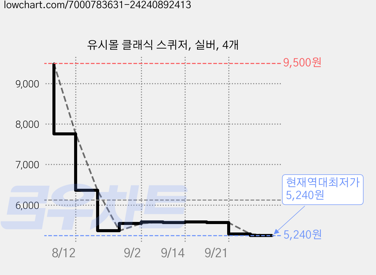 유시몰 클래식 스퀴저, 실버, 4개 가격 변동 차트, 현재가 5,240원, 역대최저가