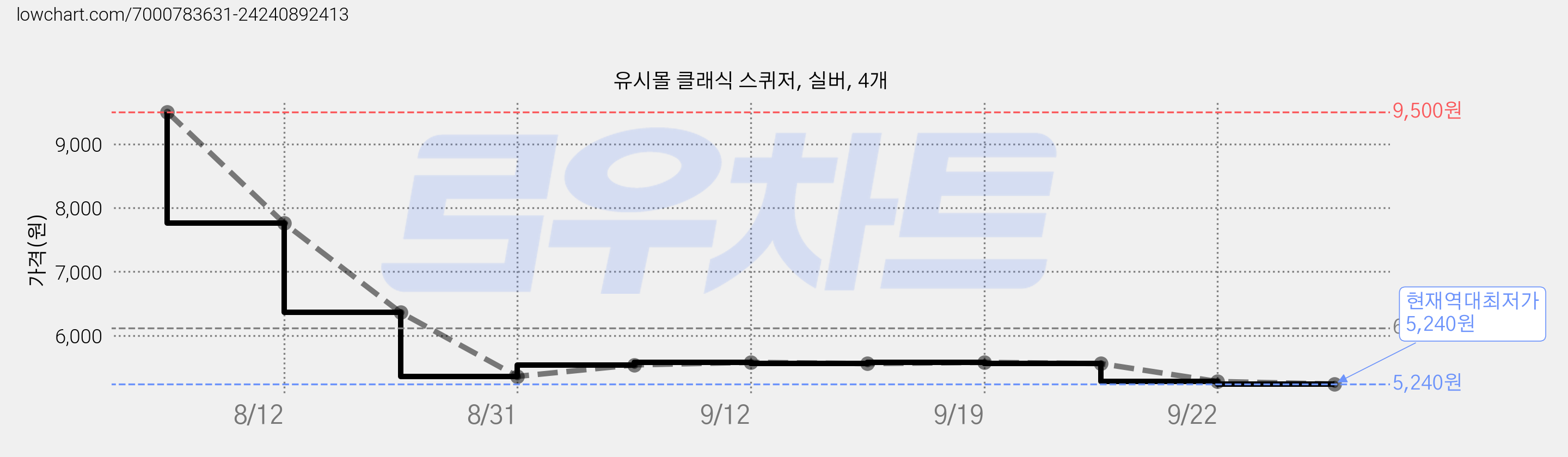 유시몰 클래식 스퀴저, 실버, 4개 가격 변동 차트, 현재가 5,240원, 역대최저가