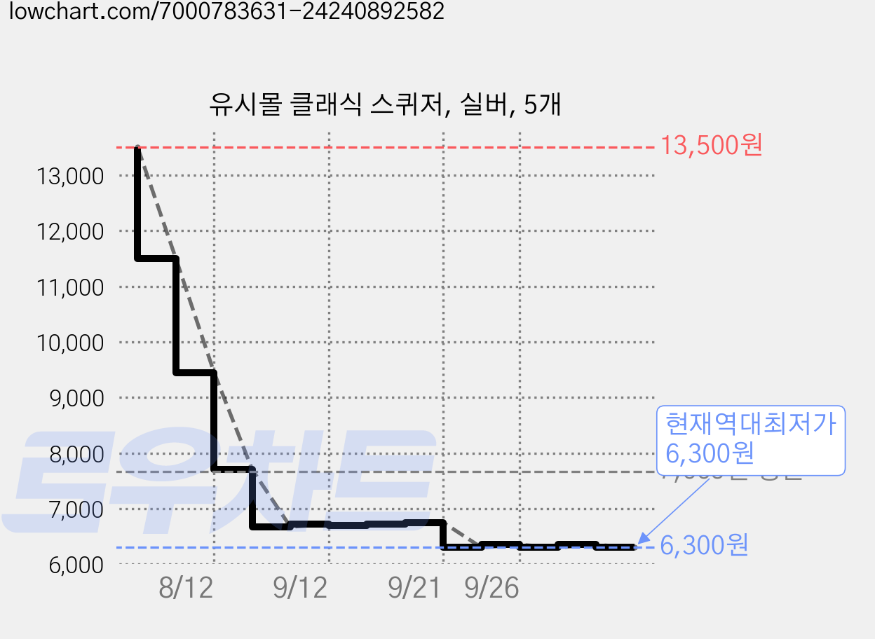 유시몰 클래식 스퀴저, 실버, 5개 가격 변동 차트, 현재가 6,300원, 역대최저가