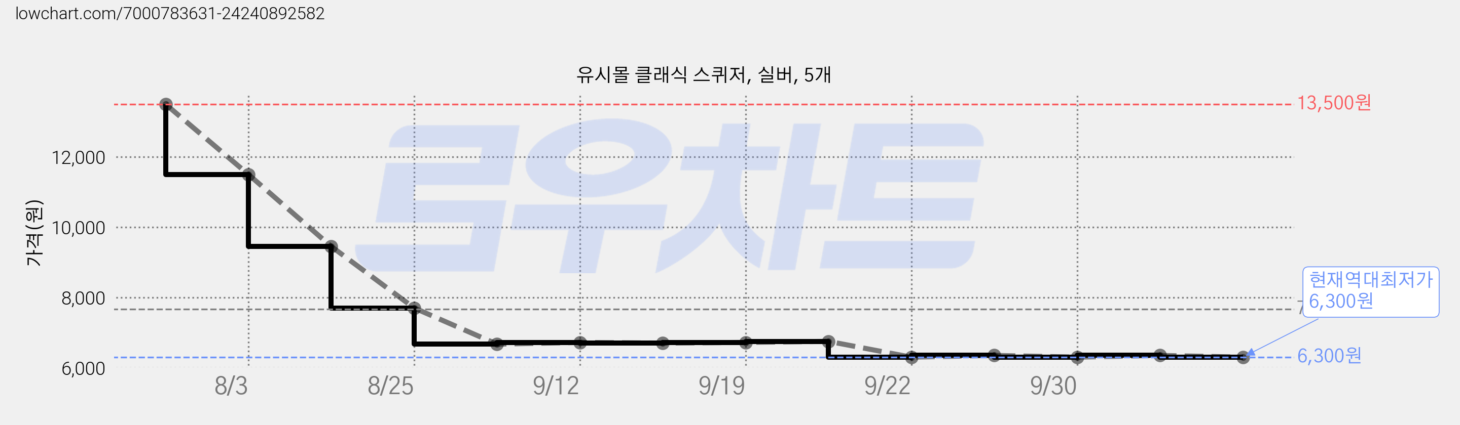 유시몰 클래식 스퀴저, 실버, 5개 가격 변동 차트, 현재가 6,300원, 역대최저가
