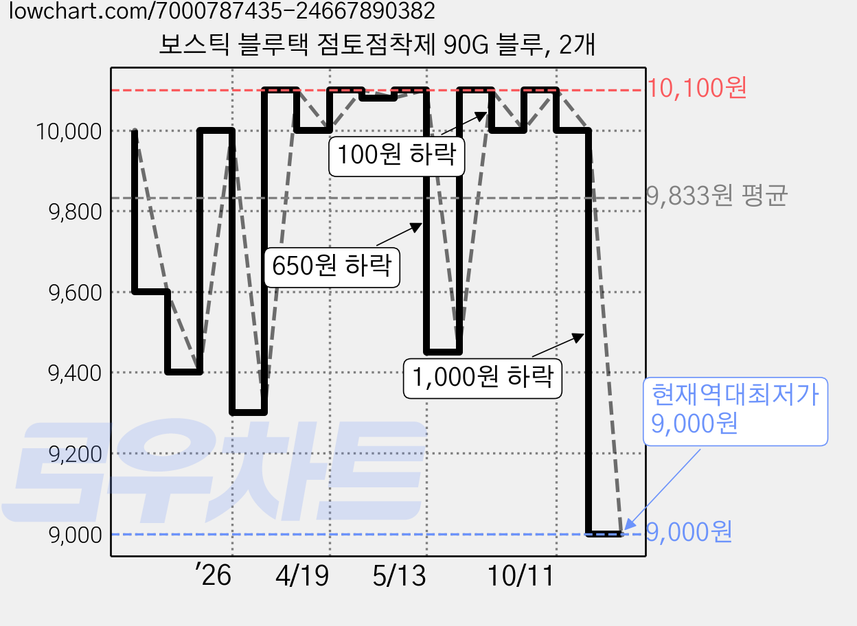보스틱 블루택 점토점착제 90G 블루, 2개 가격 변동 차트, 현재가 9,000원, 역대최저가