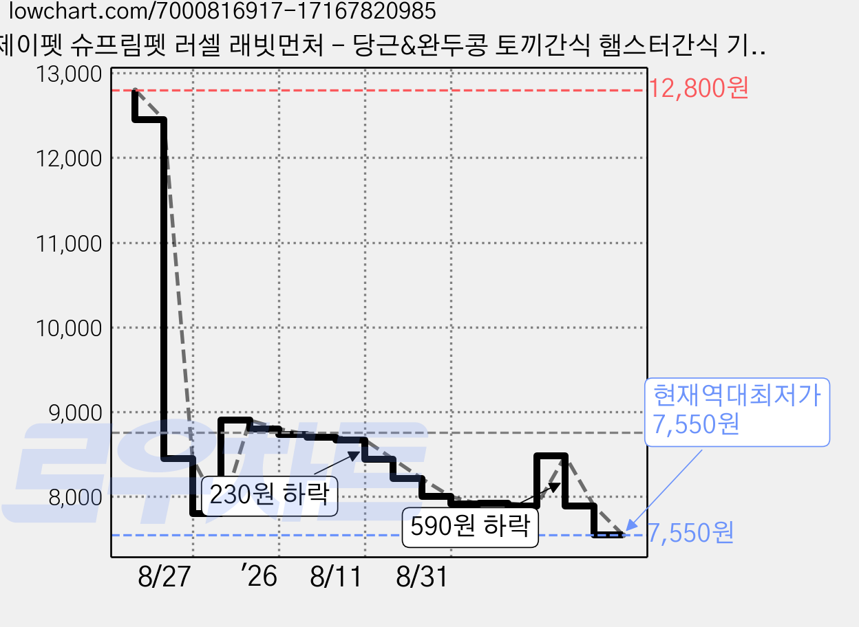 제이펫 슈프림펫 러셀 래빗먼처 - 당근&완두콩 토끼간식 햄스터간식 기니피그간식 친칠라간식, 120g, 1개 가격 변동 차트, 현재가 7,550원, 역대최저가