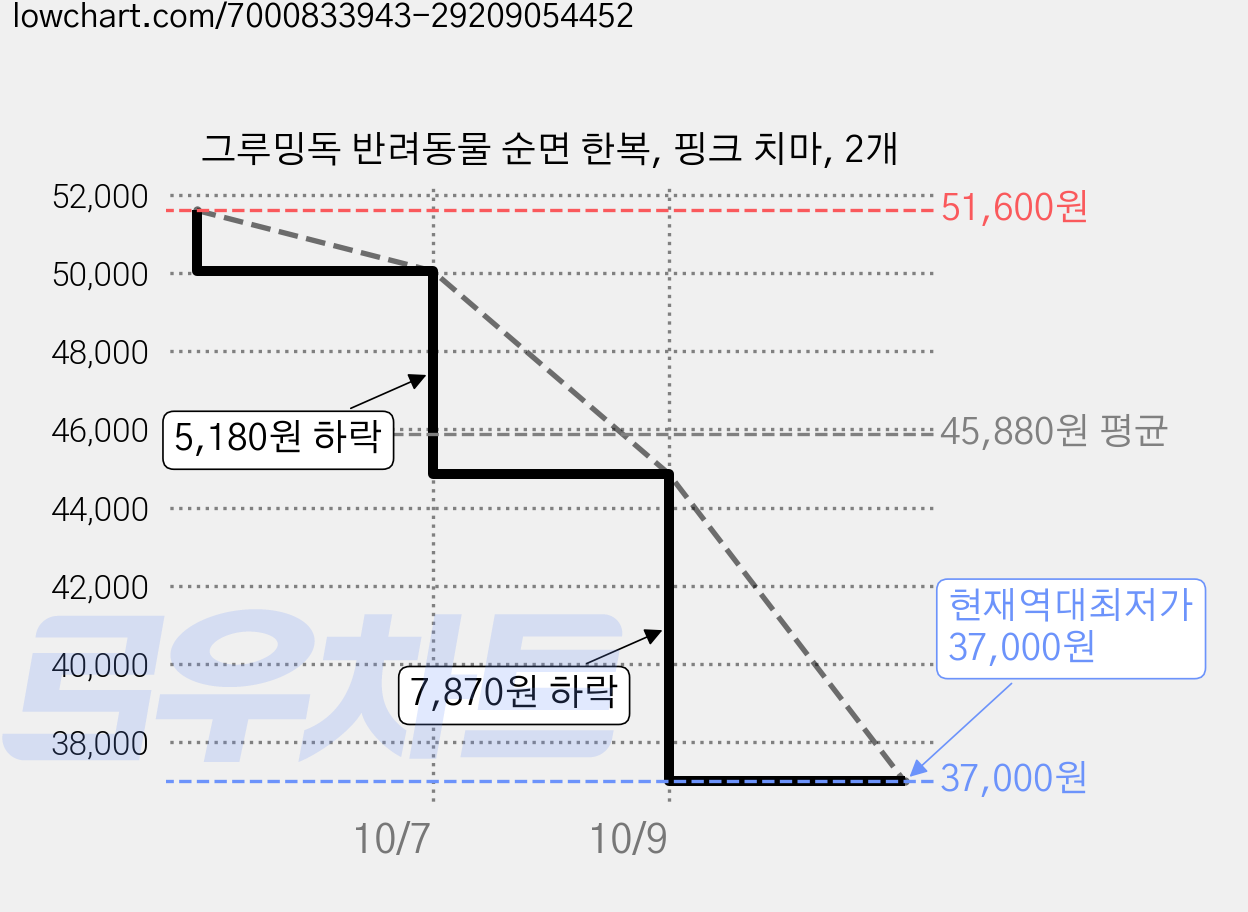 그루밍독 반려동물 순면 한복, 핑크 치마, 2개 가격 변동 차트, 현재가 37,000원, 역대최저가