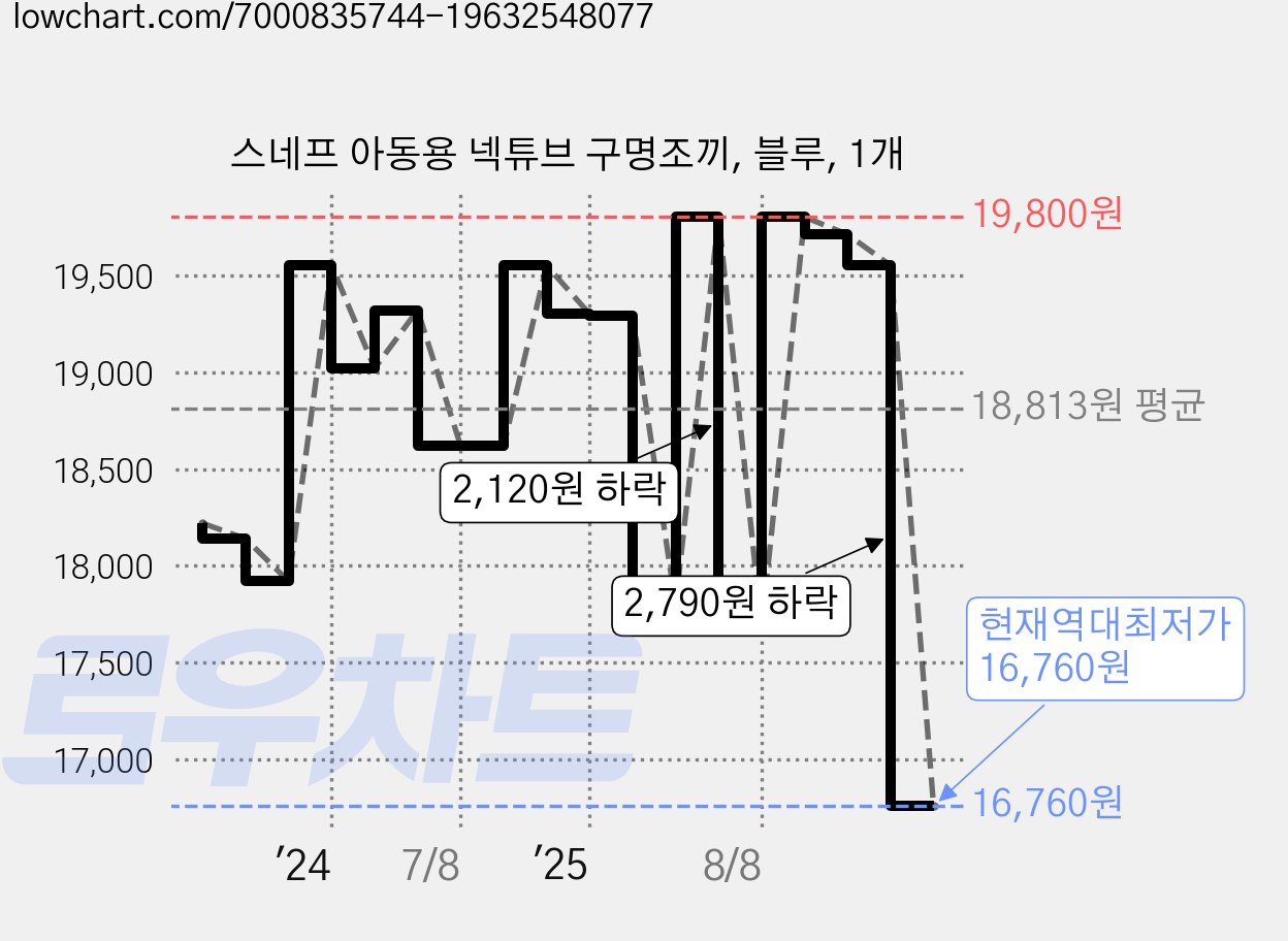 스네프 아동용 넥튜브 구명조끼, 블루, 1개 가격 변동 차트, 현재가 16,760원, 역대최저가