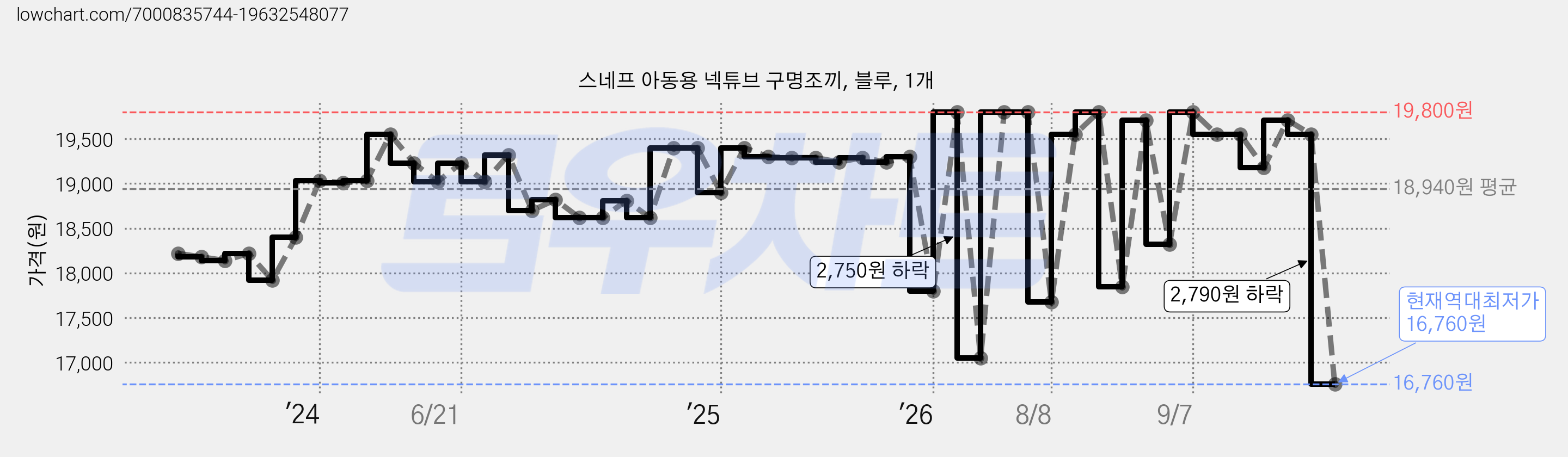 스네프 아동용 넥튜브 구명조끼, 블루, 1개 가격 변동 차트, 현재가 16,760원, 역대최저가