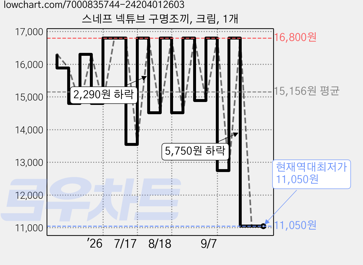 스네프 넥튜브 구명조끼, 크림, 1개 가격 변동 차트, 현재가 11,050원, 역대최저가